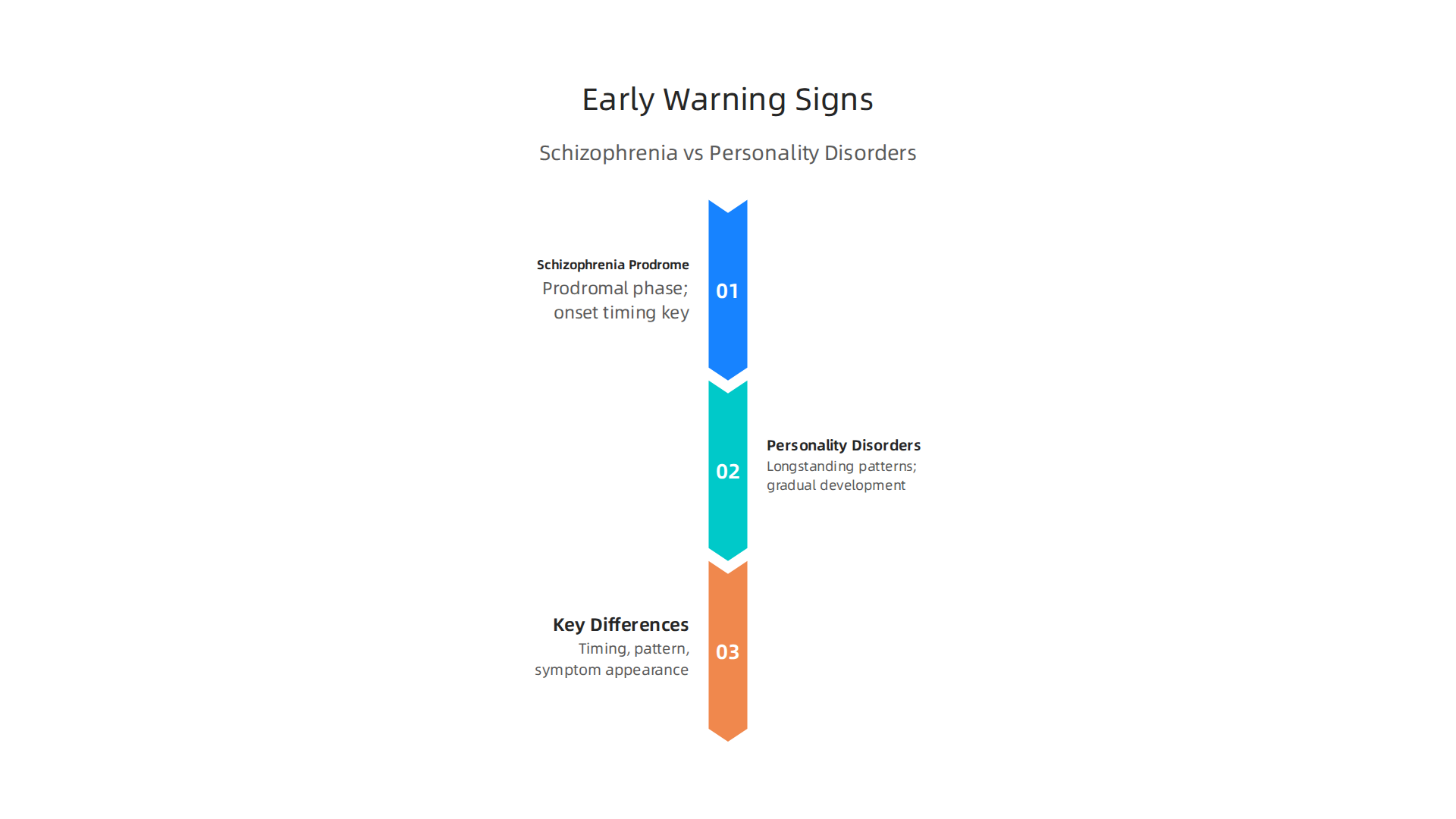 A visual guide comparing the early warning signs of schizophrenia's prodromal phase with the longstanding patterns indicative of developing personality disorders like BPD or schizotypal.