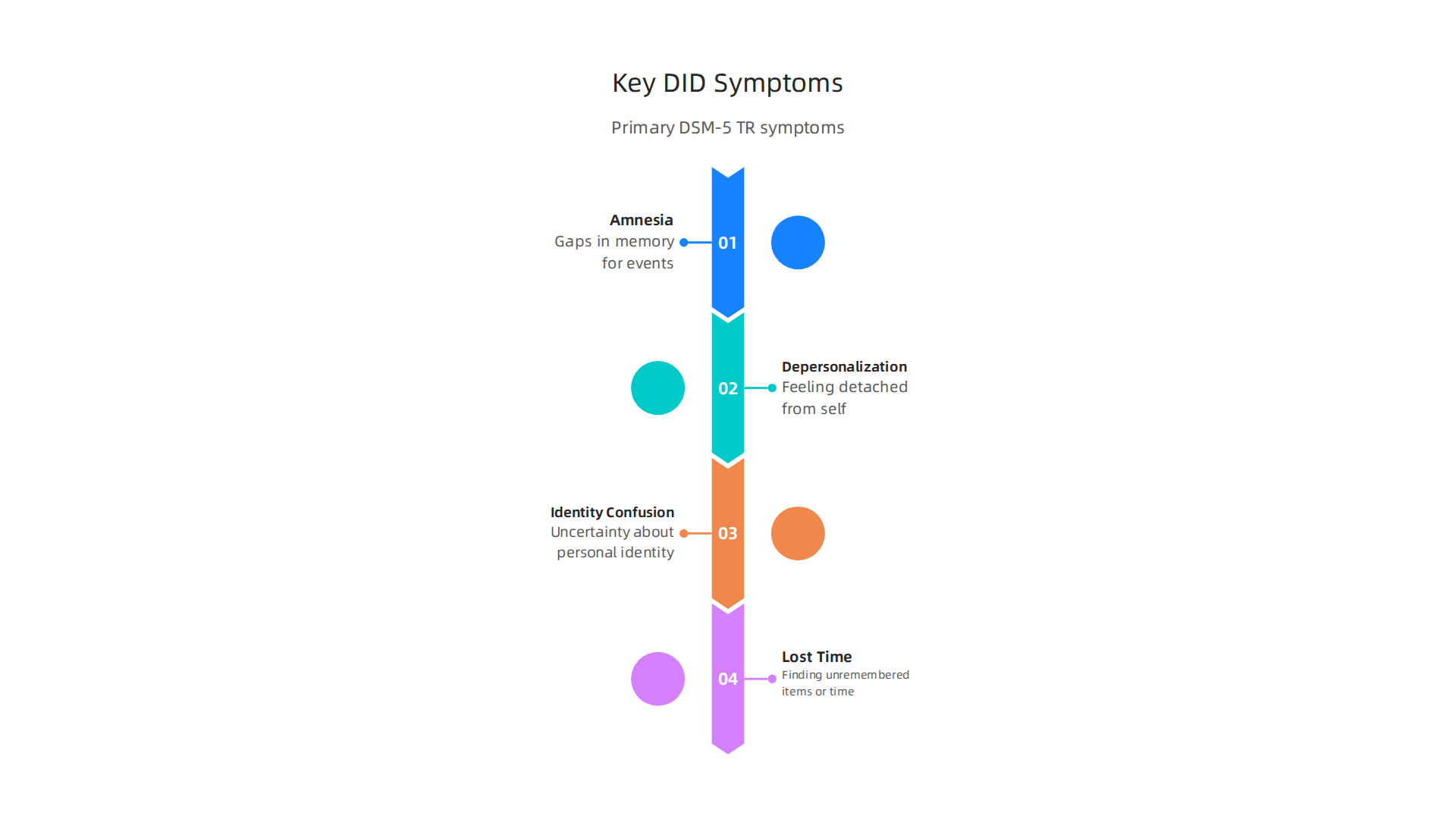 A visual breakdown of the primary symptoms of Dissociative Identity Disorder as described by the DSM-5 TR, including amnesia, depersonalization, and identity confusion.