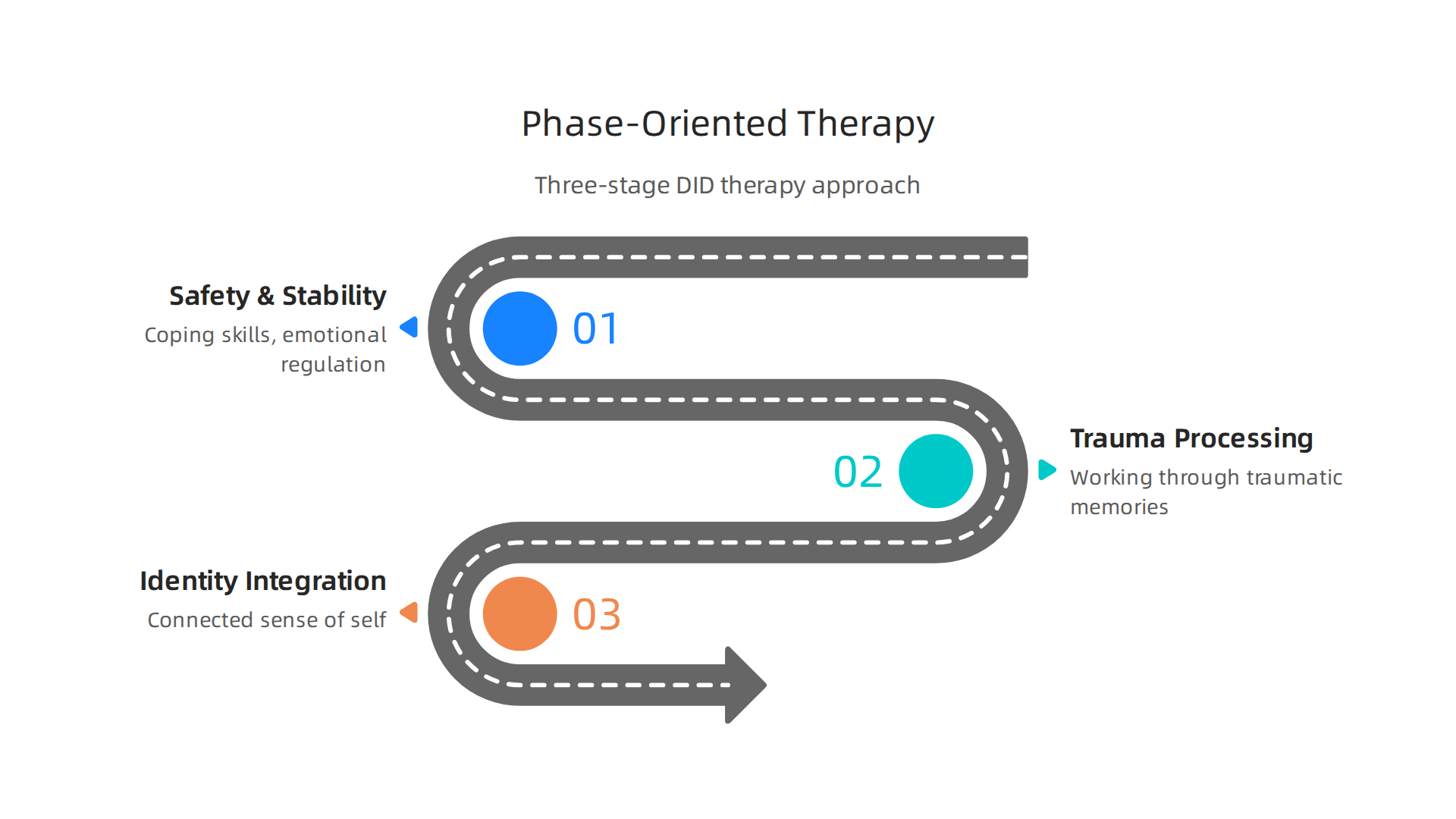 A three-stage infographic outlining the "gold standard" phase-oriented therapy approach for Dissociative Identity Disorder.
