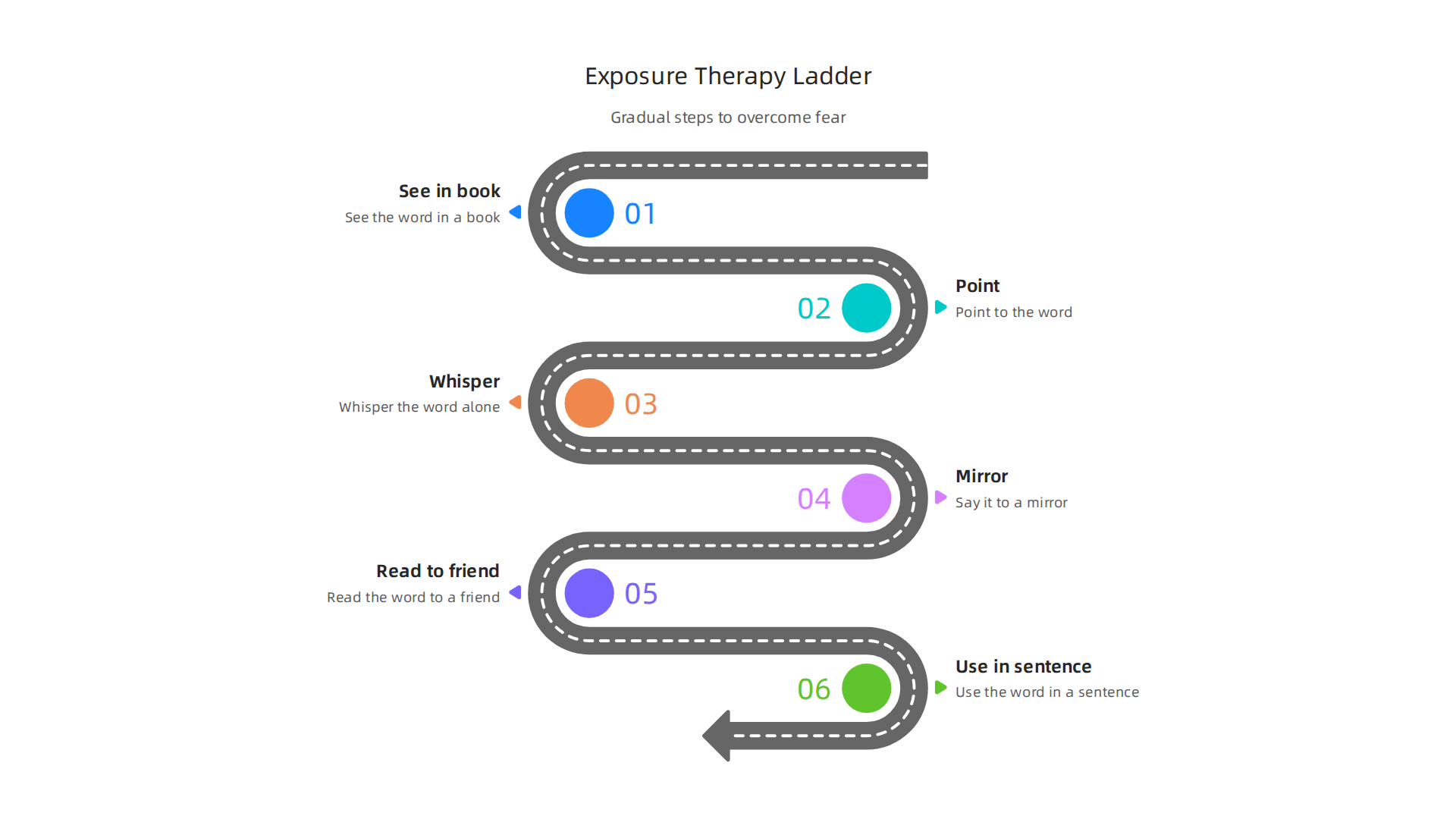 A visual representation of a fear hierarchy, demonstrating the gradual steps in exposure therapy to overcome the fear of long words, from mild to challenging.