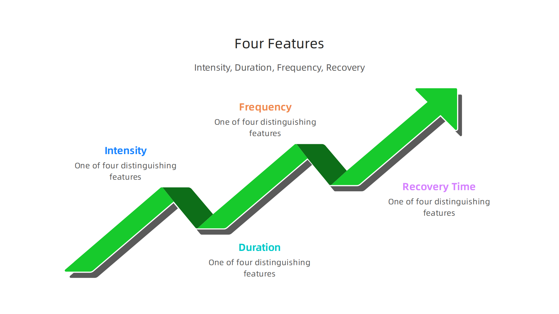 This infographic illustrates the four main features distinguishing emotional dysregulation from normal mood swings: Intensity, Duration, Frequency, and Recovery Time.