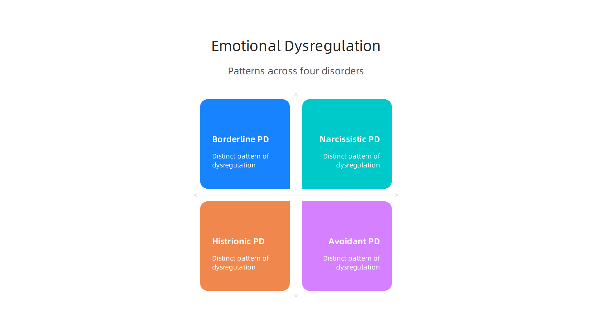 An infographic comparing how emotional dysregulation manifests differently across Borderline, Narcissistic, Histrionic, and Avoidant Personality Disorders.