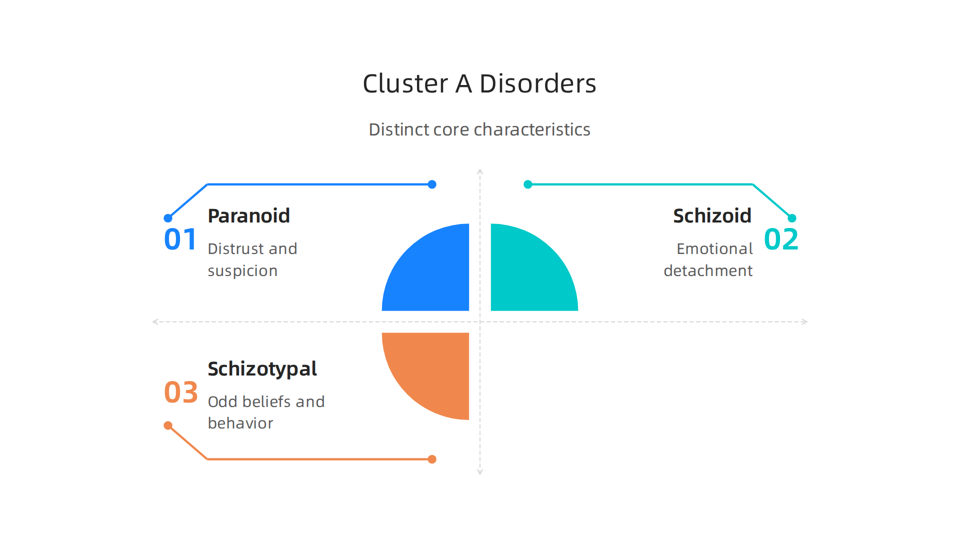 Understanding the unique traits of Paranoid, Schizoid, and Schizotypal personality disorders within Cluster A is crucial for accurate diagnosis and support.