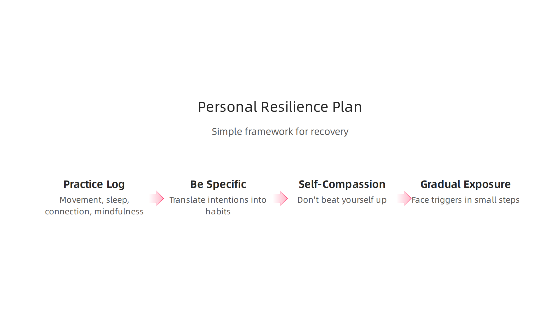 An infographic outlining a simple framework for creating a personal resilience plan.