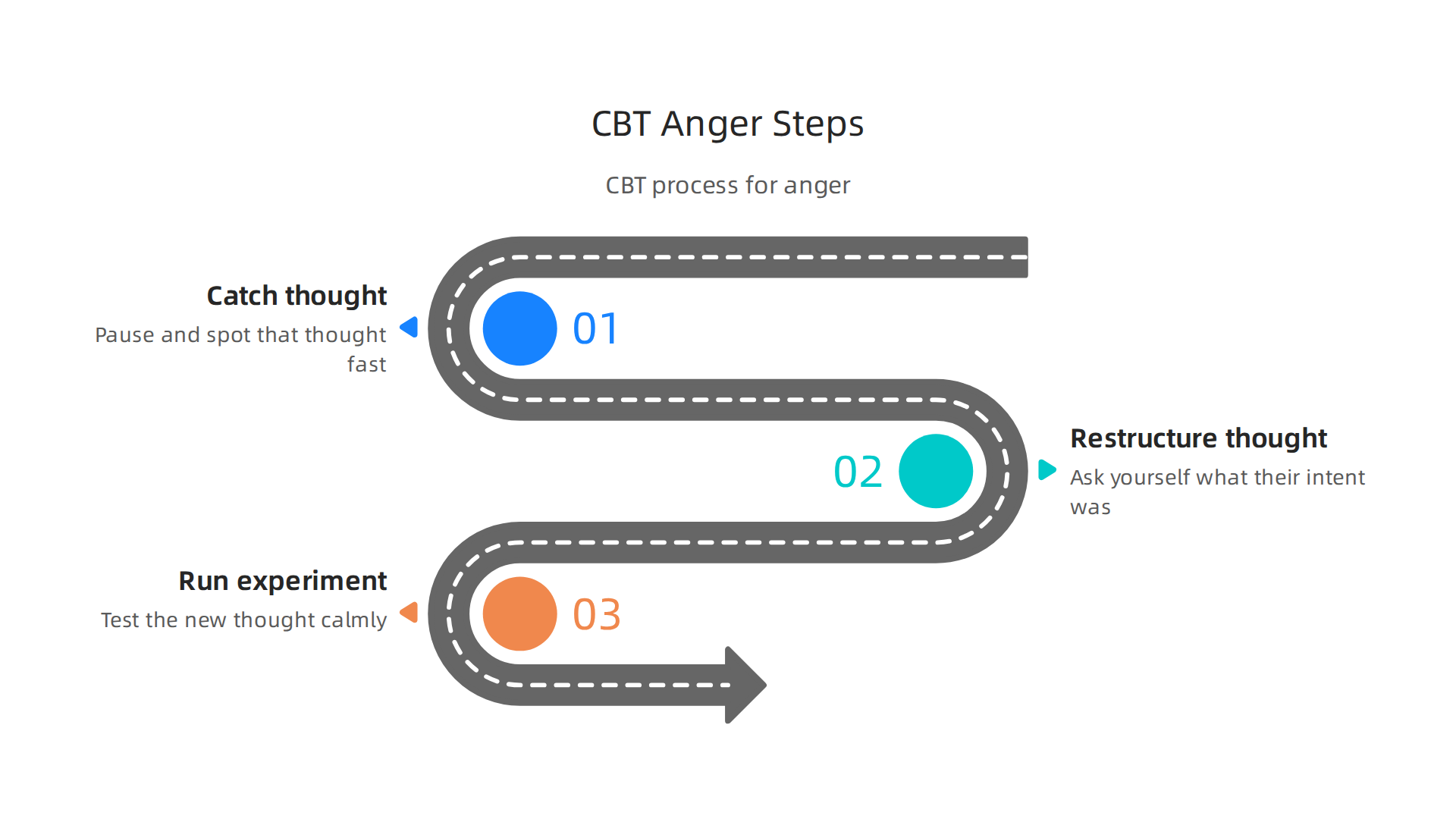 Step-by-step process of Cognitive Behavioral Therapy (CBT) for managing anger, focusing on thoughts and behavioral responses.