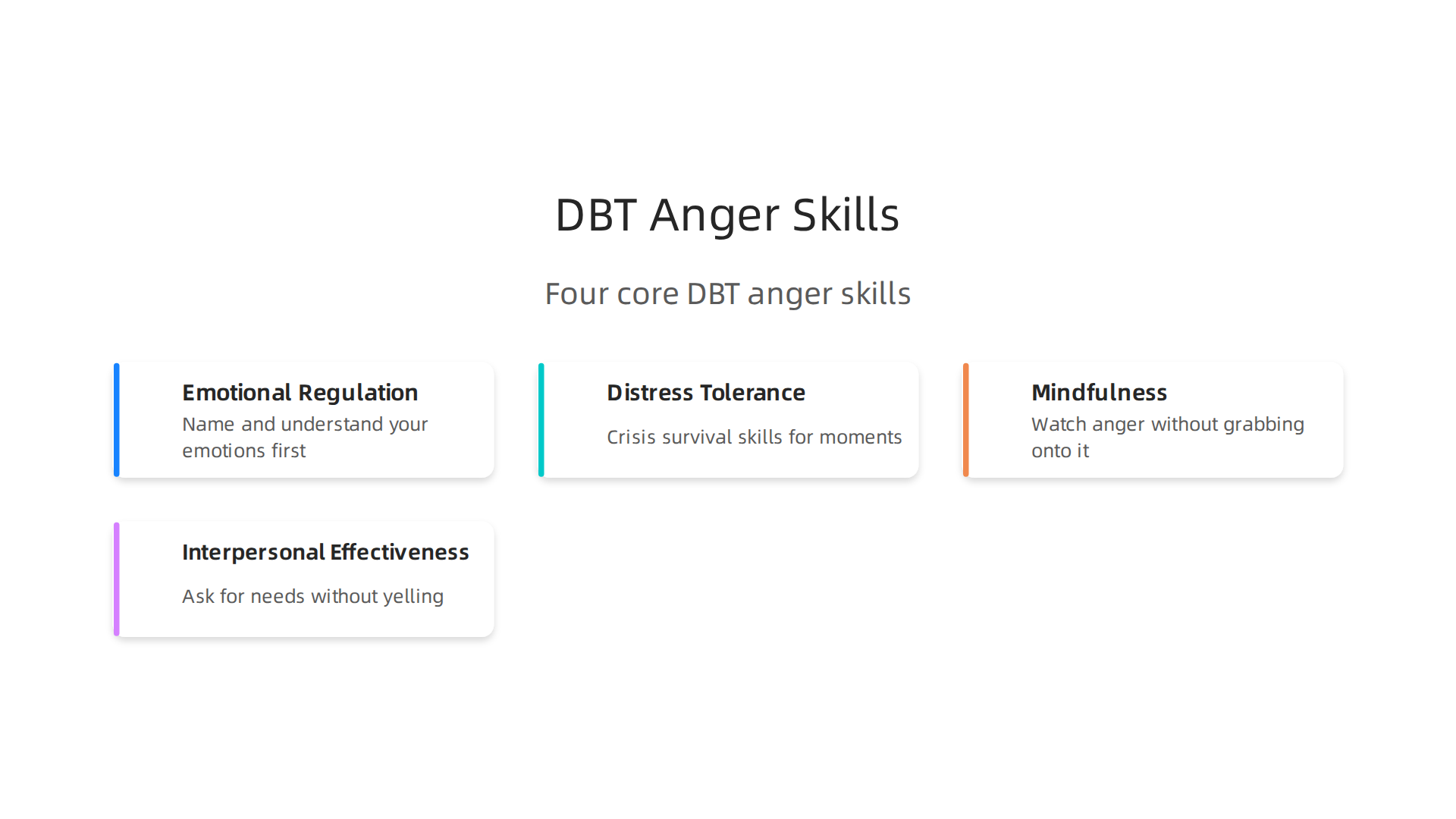 The four core skills taught in Dialectical Behavior Therapy (DBT) to effectively manage intense anger and emotions.