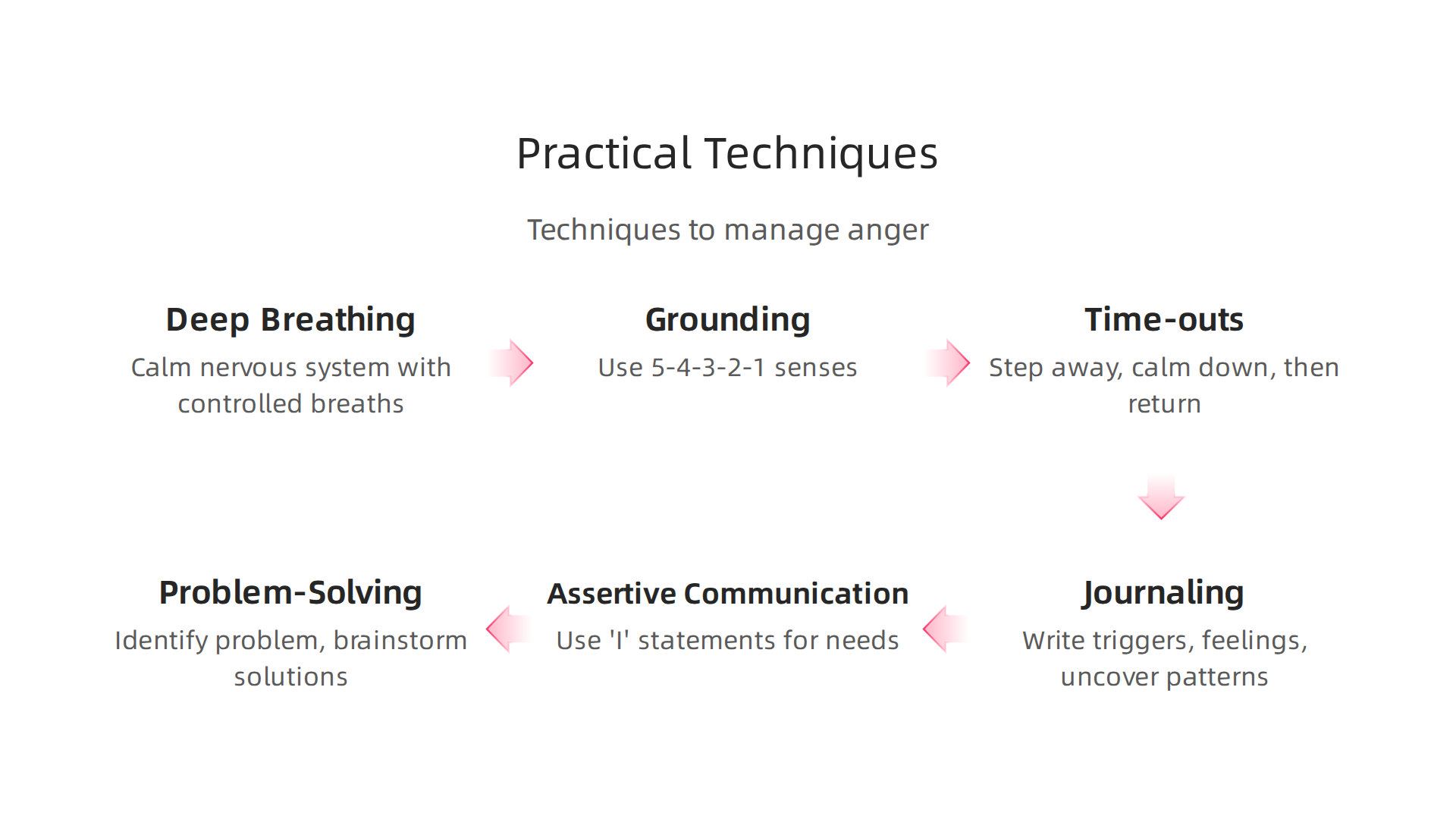 A summary of practical in-the-moment and long-term techniques for emotional regulation to manage anger effectively.