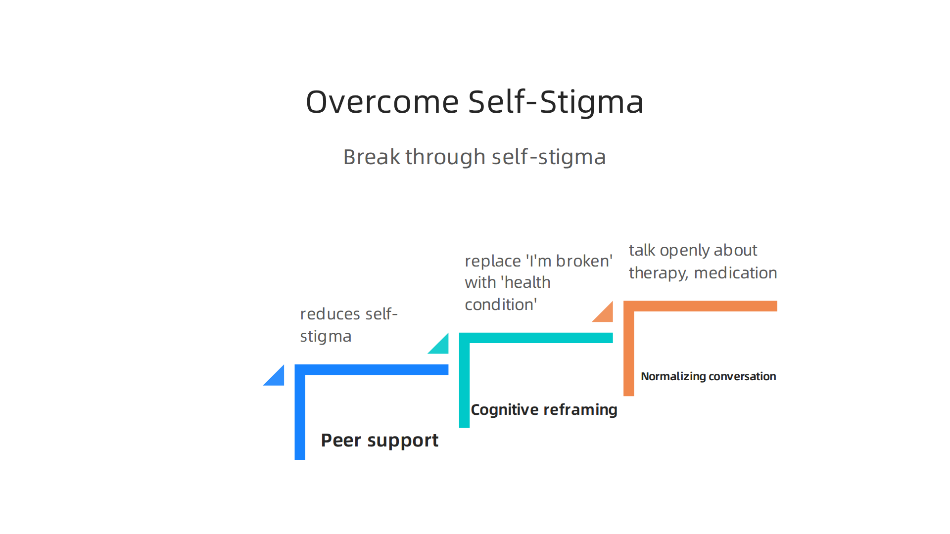 Break through self-stigma with peer support, cognitive reframing, and normalizing conversations.