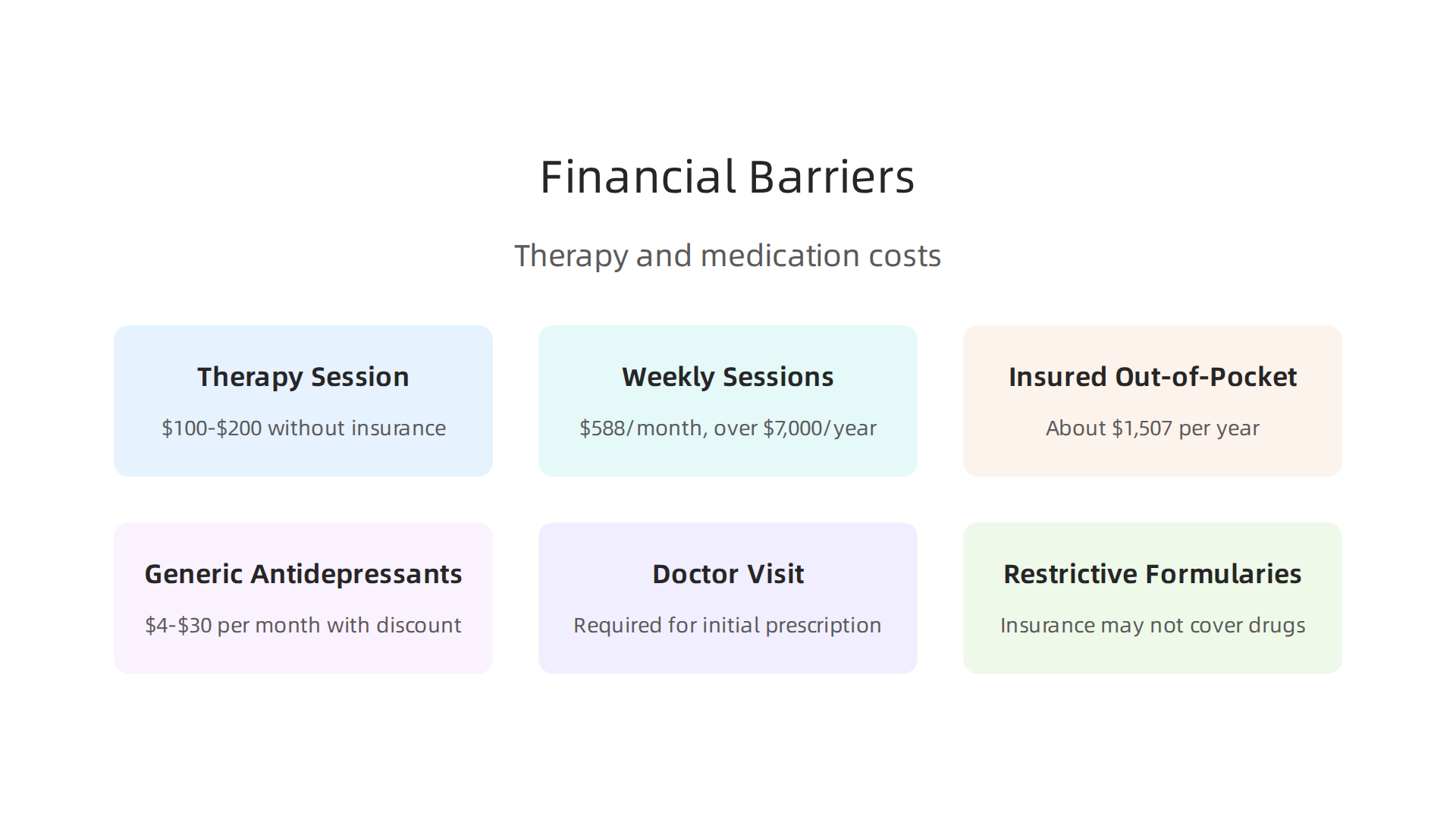 An overview of the typical costs associated with mental health therapy and medication, highlighting financial hurdles.