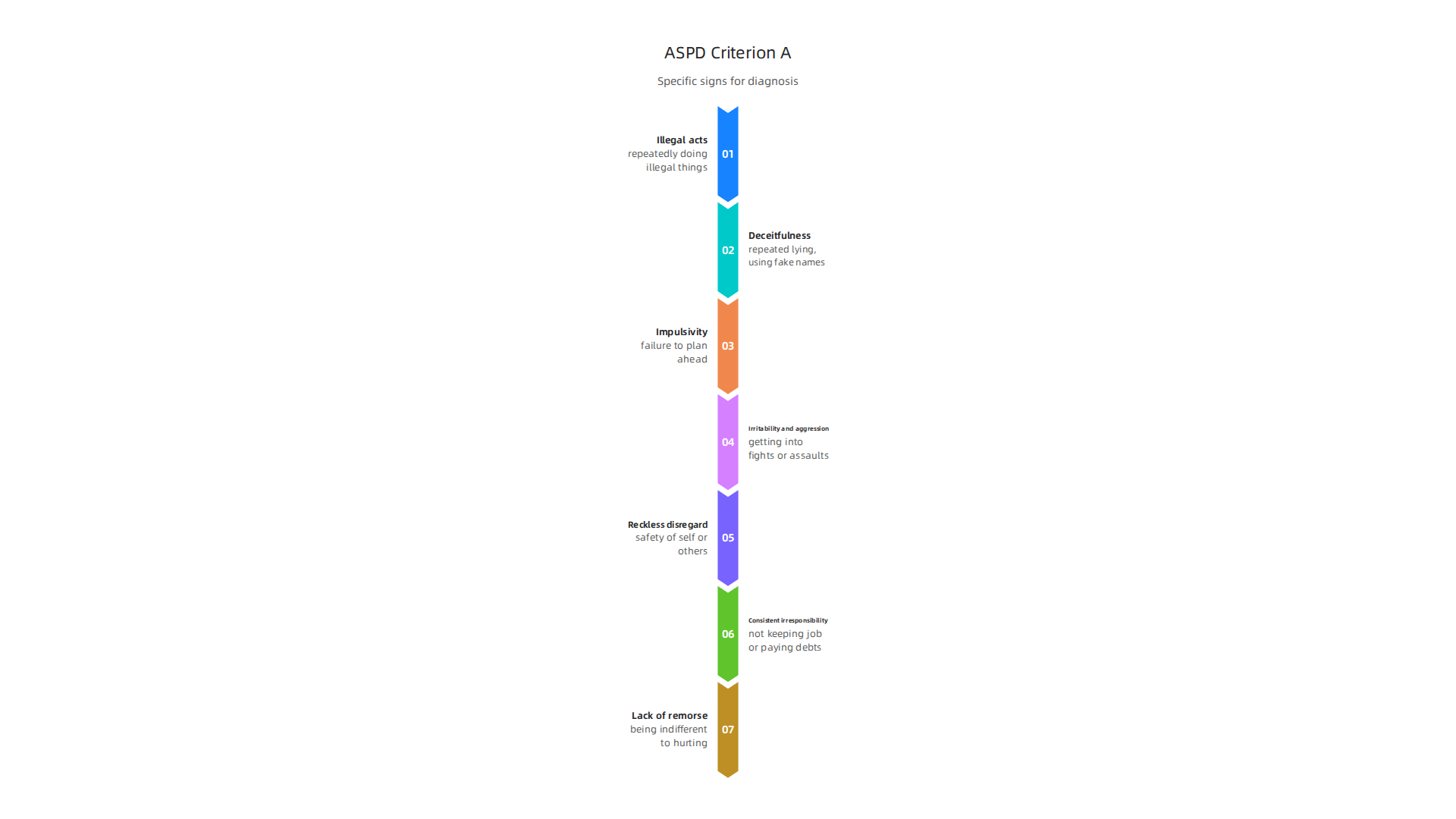 Visualizing the specific signs required for an Antisocial Personality Disorder diagnosis according to DSM-5-TR criterion A.
