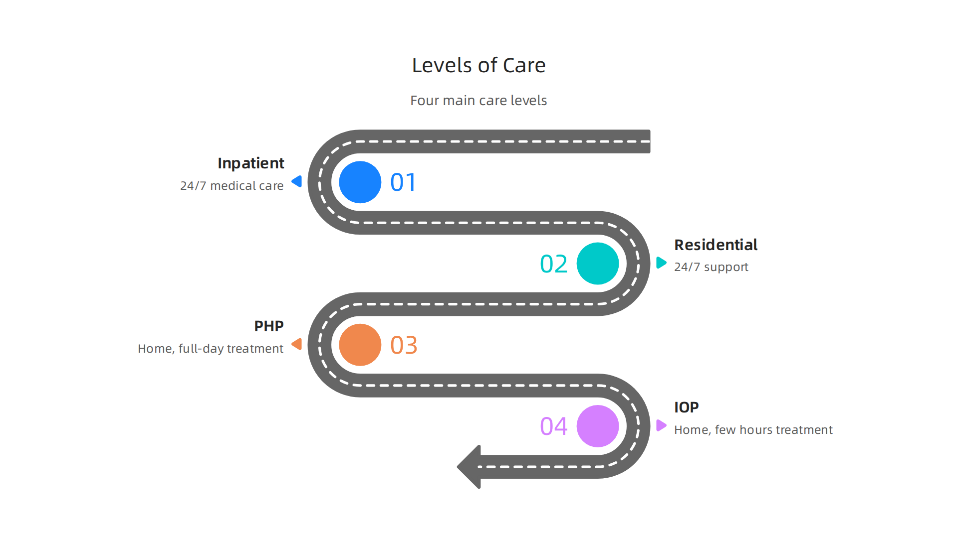 An infographic outlining the four main levels of mental health care, from inpatient to intensive outpatient.