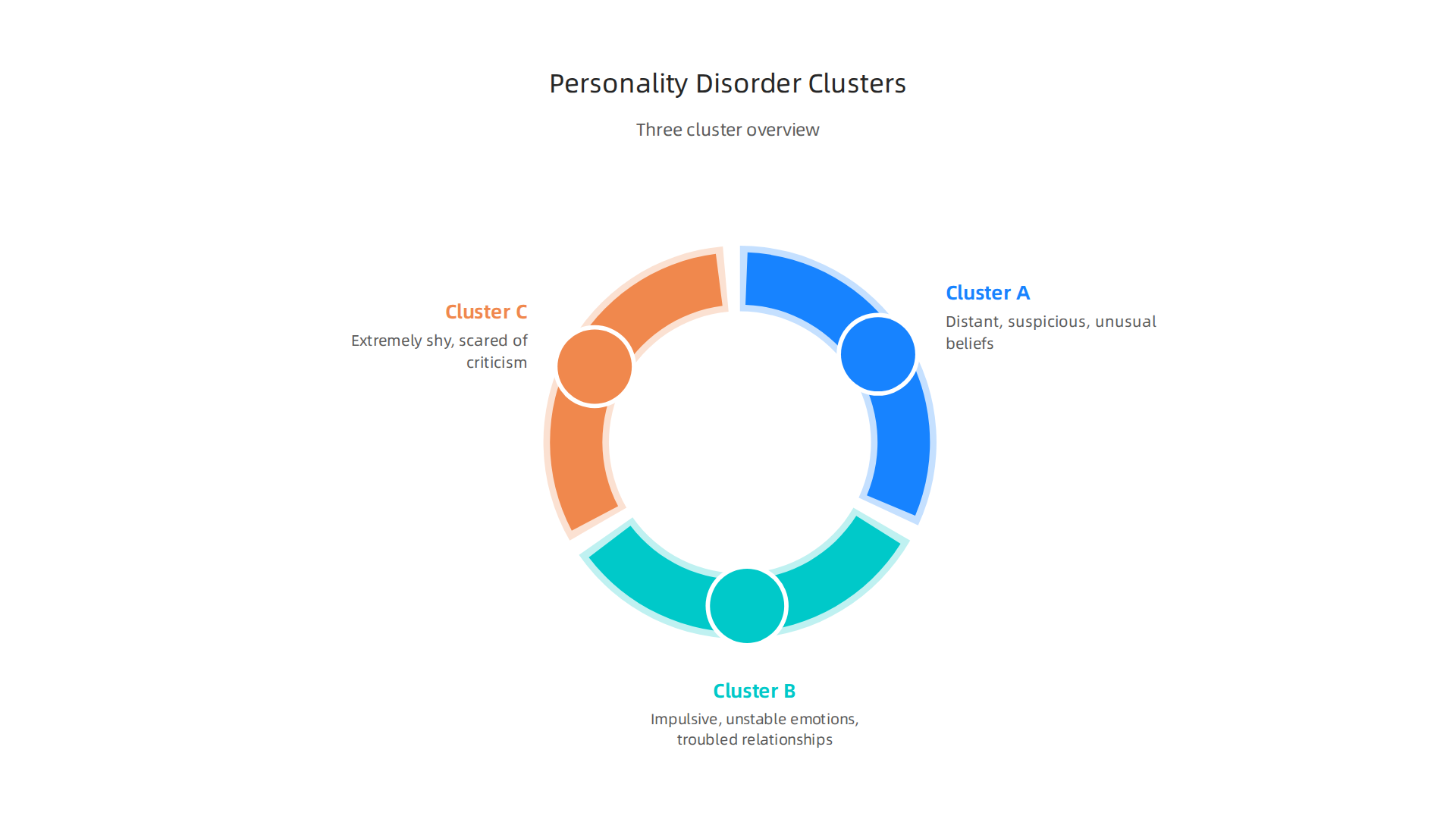 Personality disorders are grouped into three clusters: Cluster A (odd/eccentric), Cluster B (dramatic/emotional), and Cluster C (anxious/fearful).