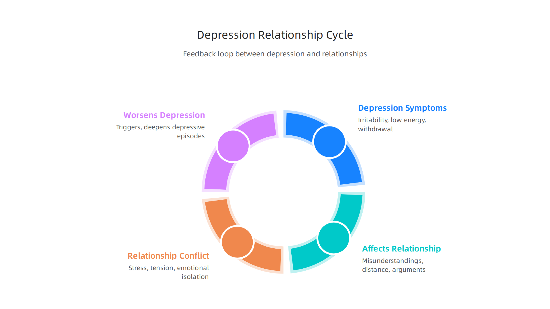 Understanding how depression and relationship problems can create a continuous negative feedback loop.