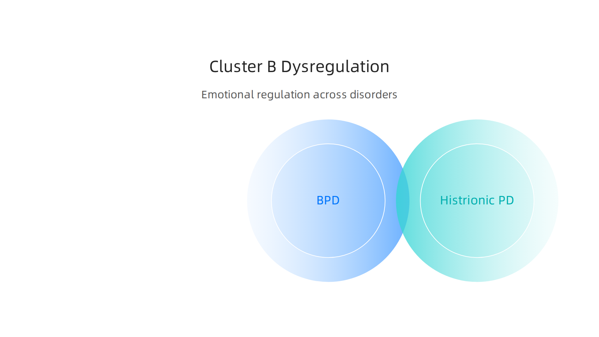 How emotional dysregulation manifests in various Cluster B personality disorders.