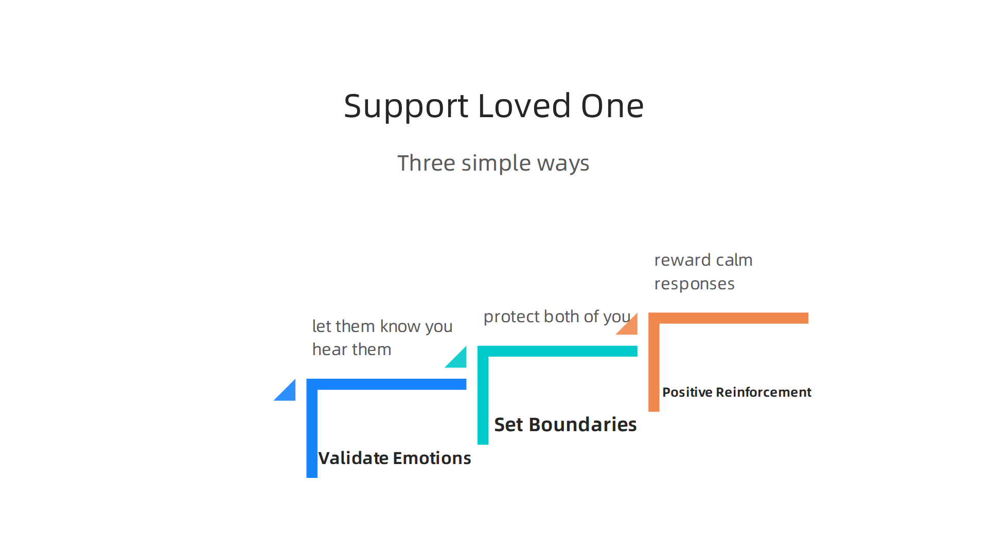 Practical tips for family and friends to provide effective support to someone experiencing emotional dysregulation.