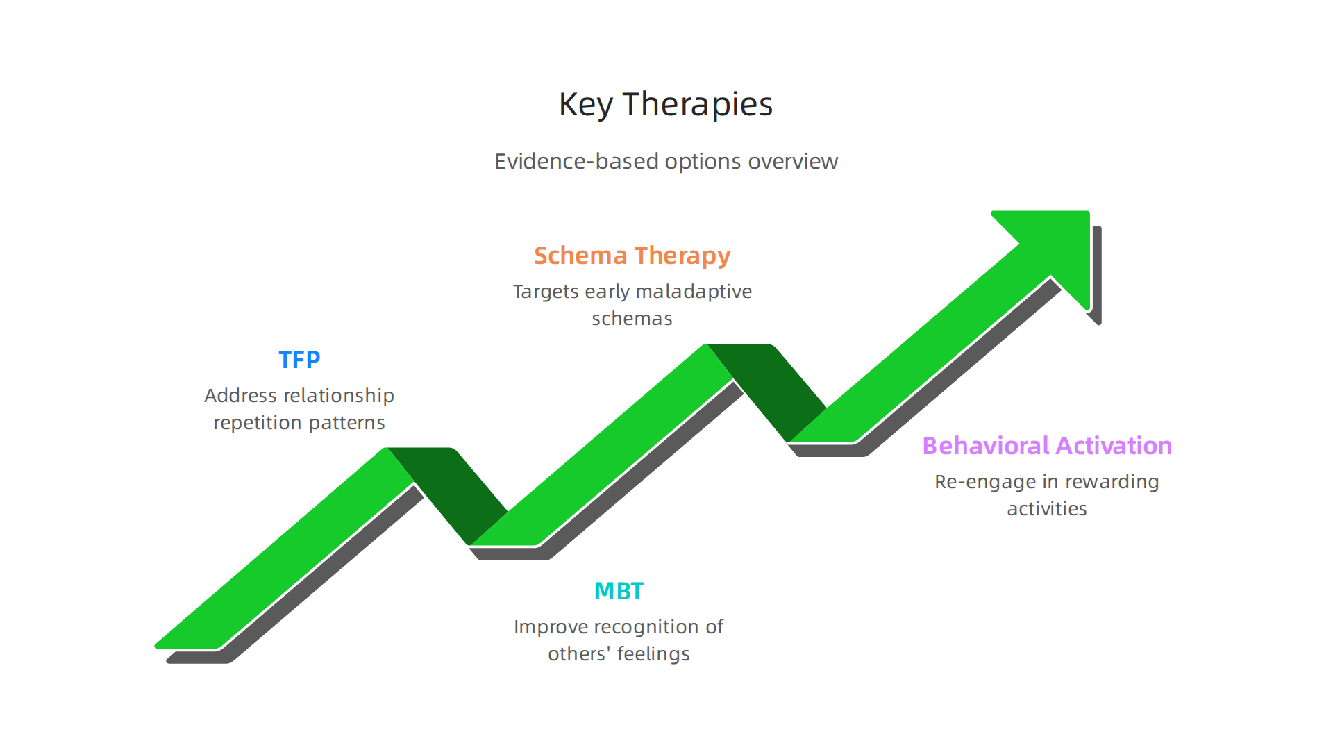 An overview of evidence-based therapeutic approaches for co-occurring NPD and depression.