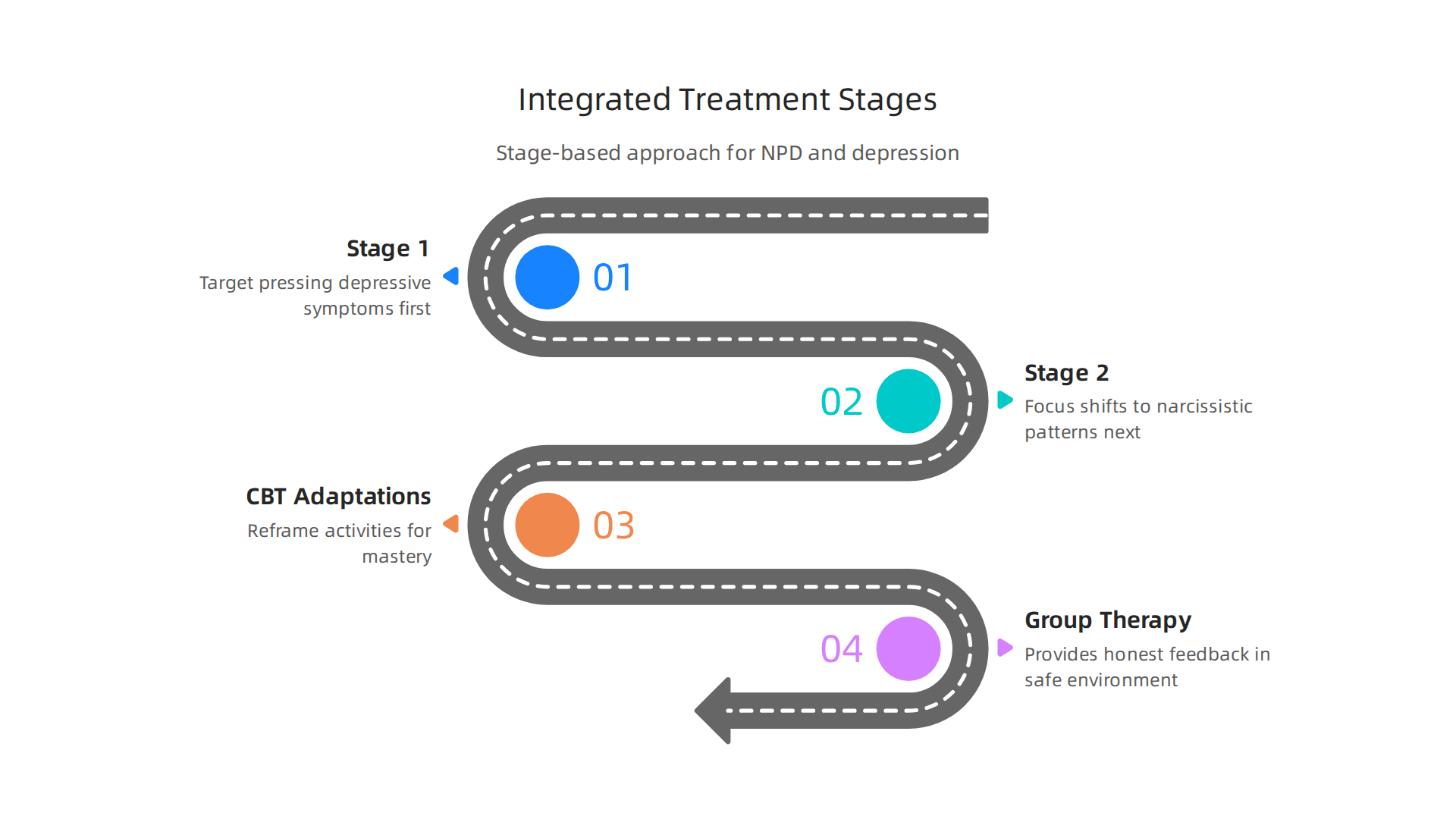 A breakdown of the stage-based approach for simultaneously addressing NPD and depression.