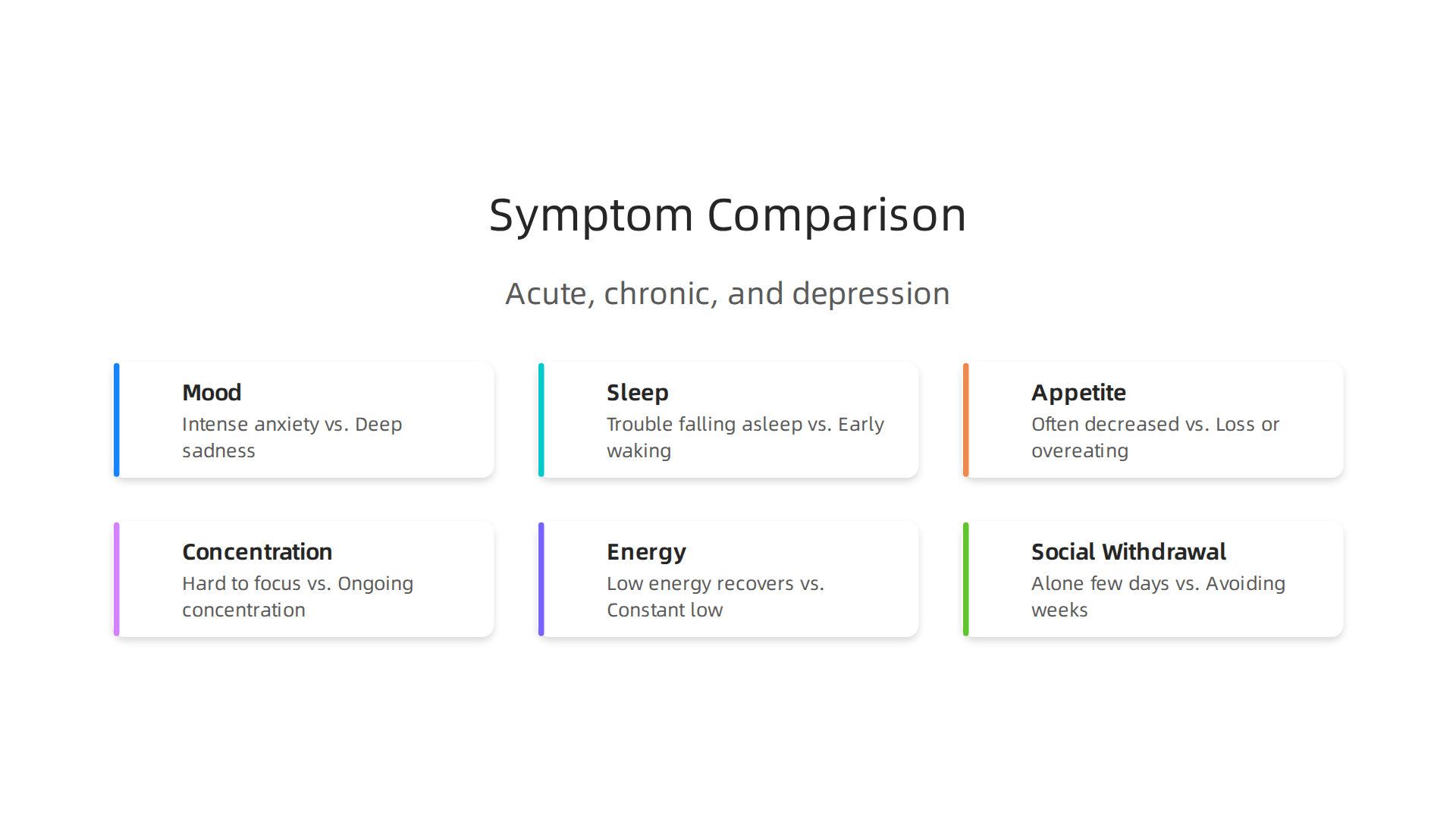 Visual comparison of symptoms across acute stress, chronic stress, and depression for key domains like mood, sleep, and energy.