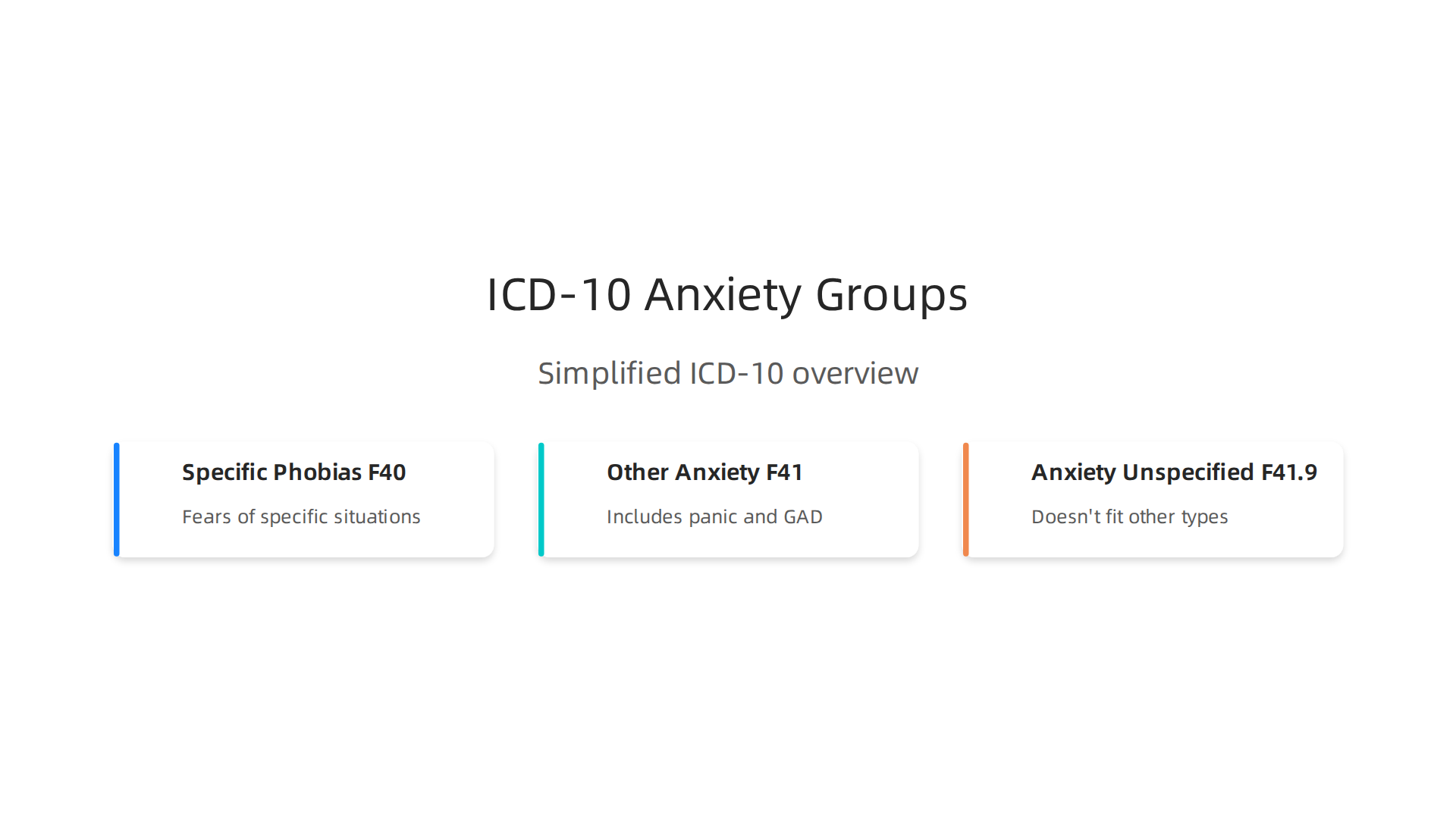 A simplified overview of how anxiety disorders are categorized within the ICD-10 system.