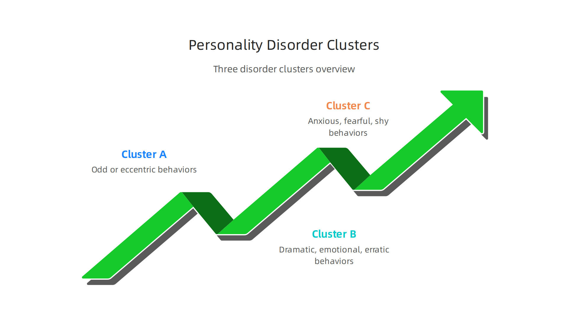 Personality disorders are categorized into three main clusters, each defined by distinct behavioral and emotional patterns, aiding in diagnosis and understanding.