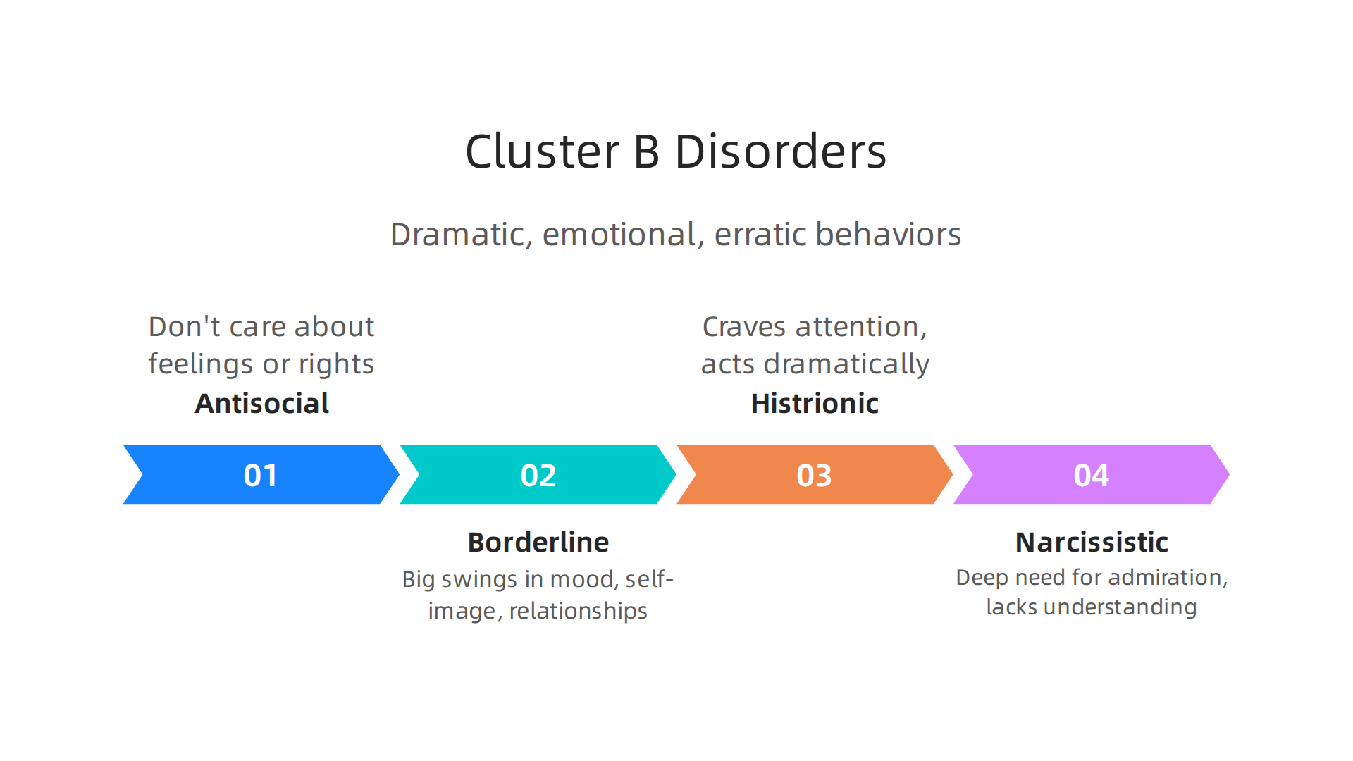 Cluster B personality disorders are marked by dramatic, emotional, or erratic behaviors that significantly impact relationships and daily functioning.