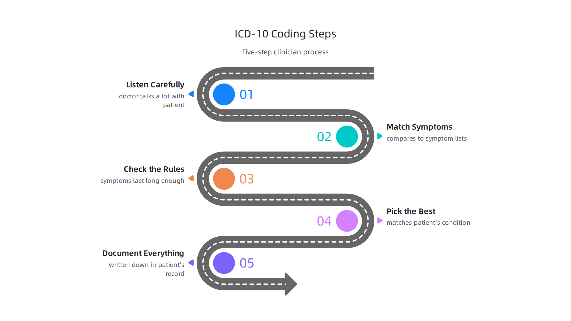 Clinicians follow a structured process to accurately select the correct ICD-10 code for patient diagnoses.