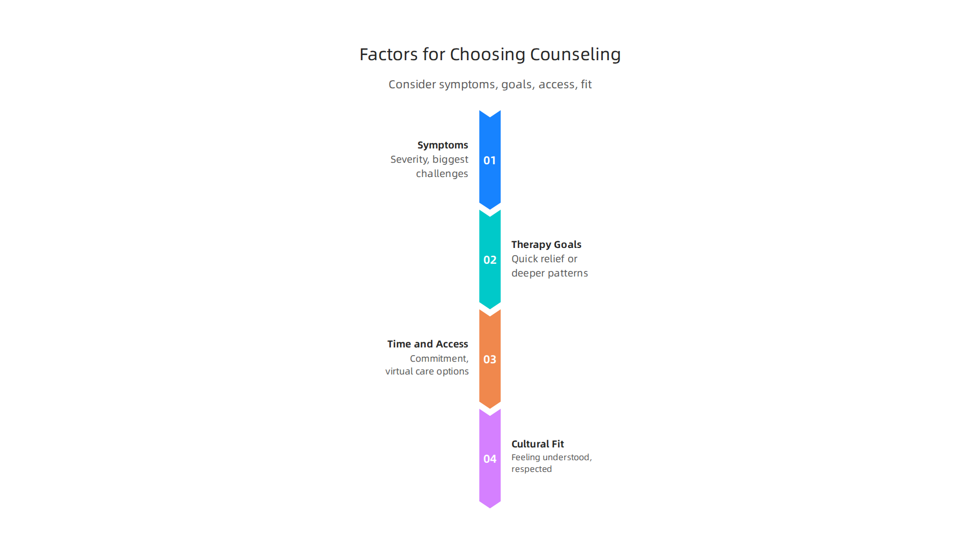 Consider symptoms, therapy goals, time commitment, access, and cultural fit to find the most suitable counseling approach for your needs.