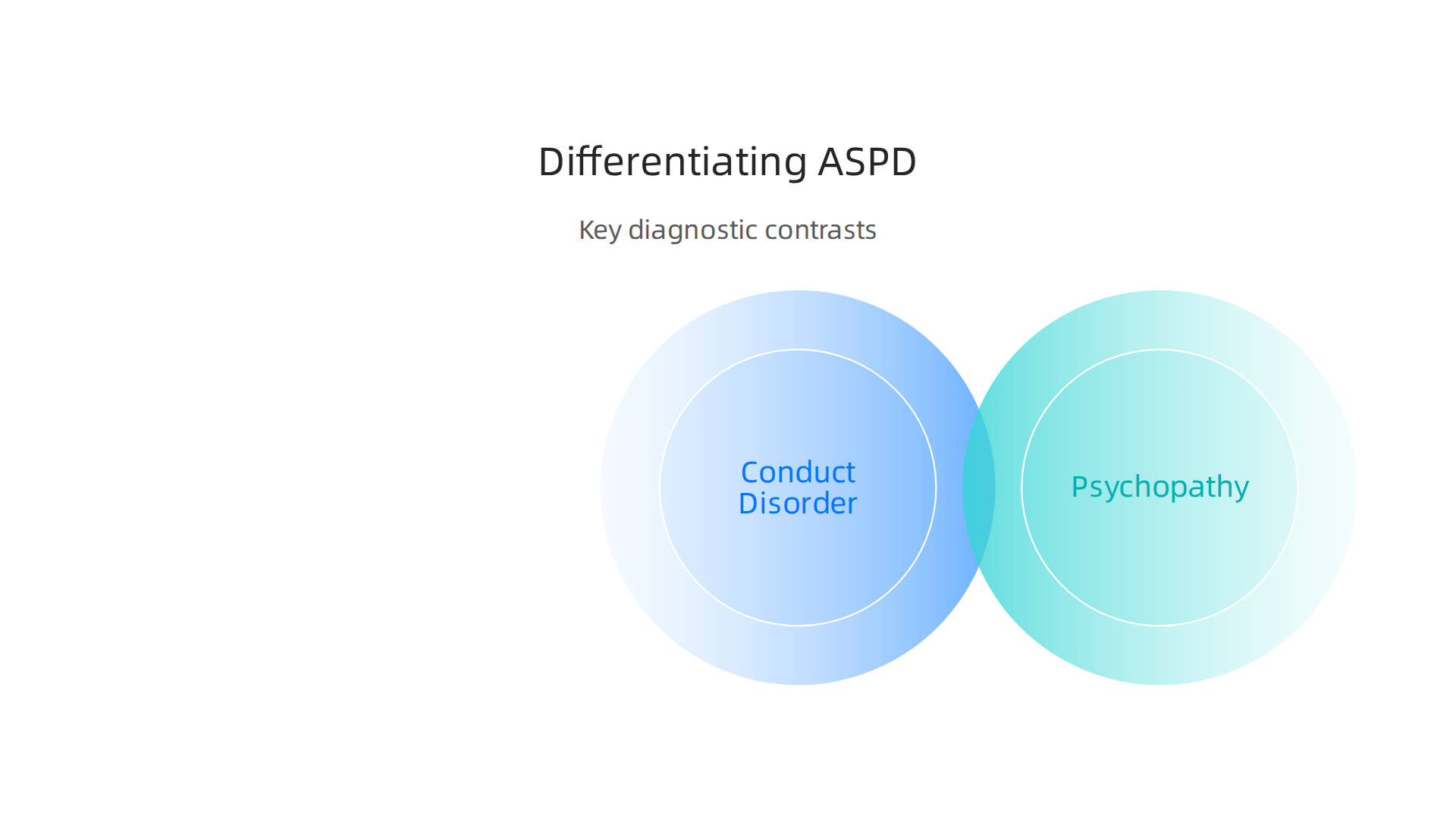 A comparison infographic highlighting key differences between ASPD, Conduct Disorder, Psychopathy, and Substance Misuse.