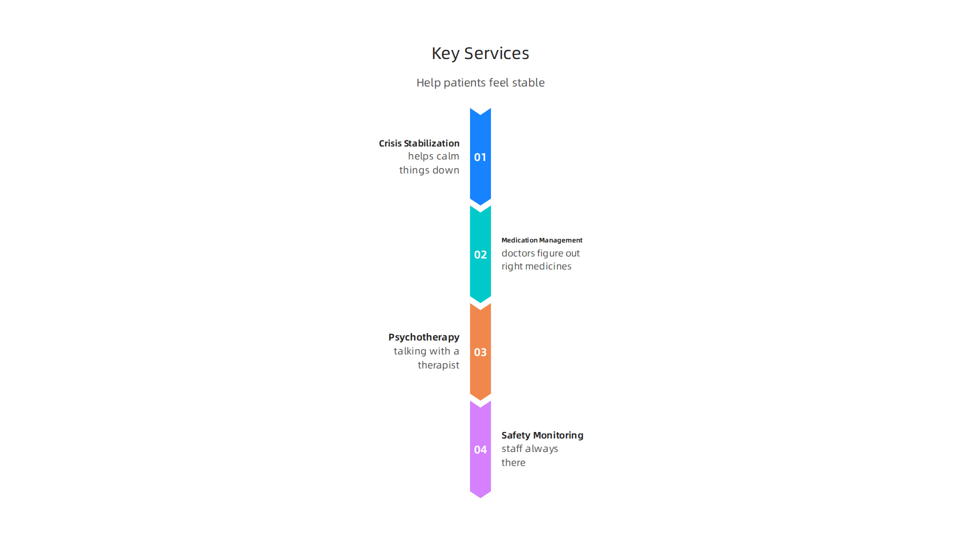An infographic detailing the core services offered in mental health hospitals, designed to help patients achieve stability and safety.