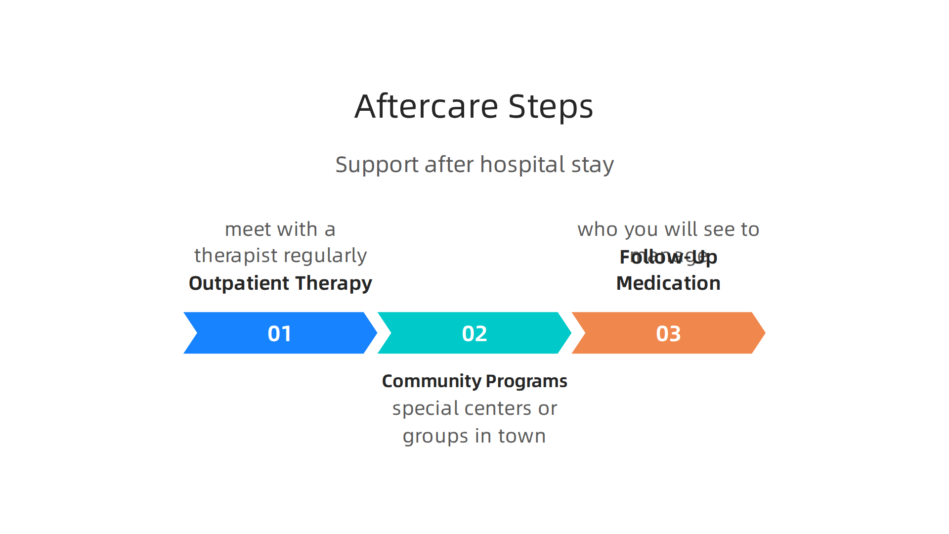 This infographic visualizes typical aftercare steps designed to support continuous recovery following a mental health hospital discharge.