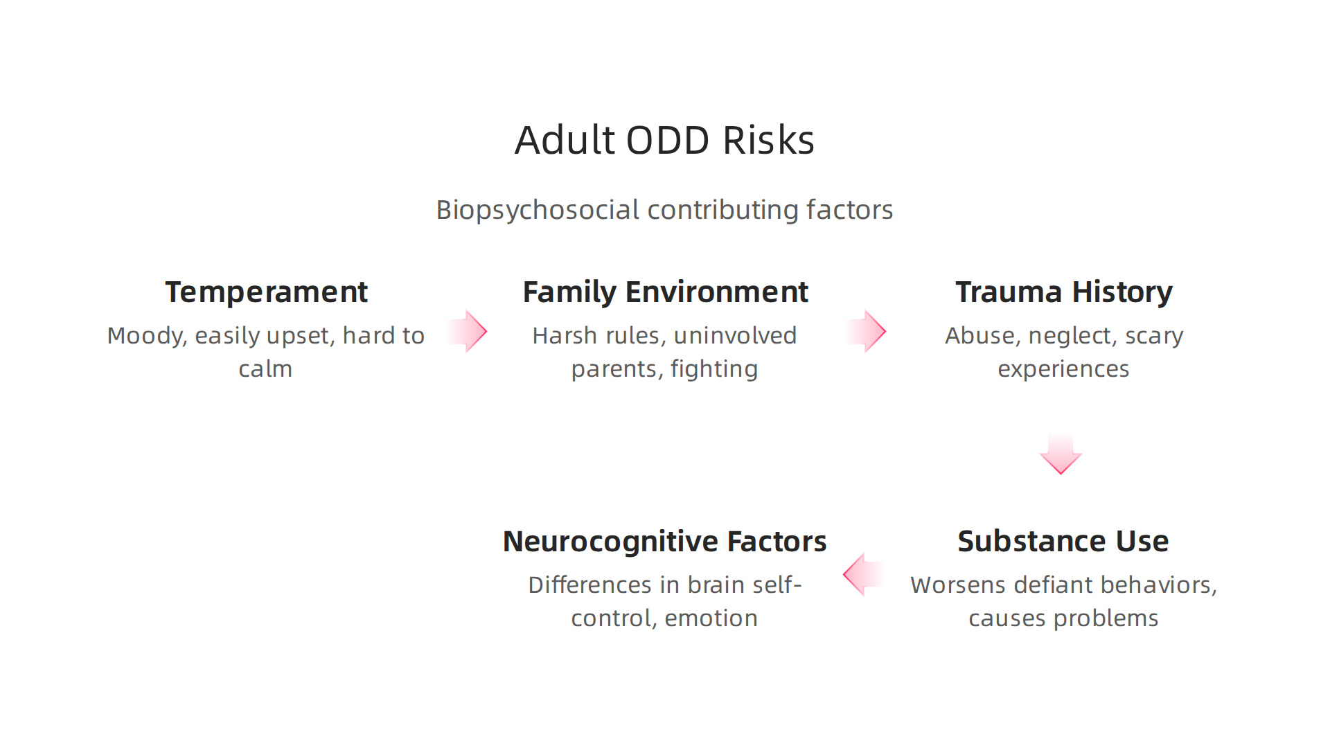 Exploring the biopsychosocial factors that contribute to the development of Oppositional Defiant Disorder in adults.
