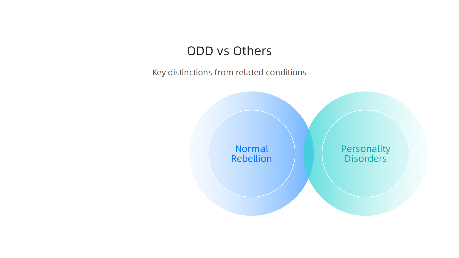 Key distinctions between Oppositional Defiant Disorder and other conditions or typical behaviors.