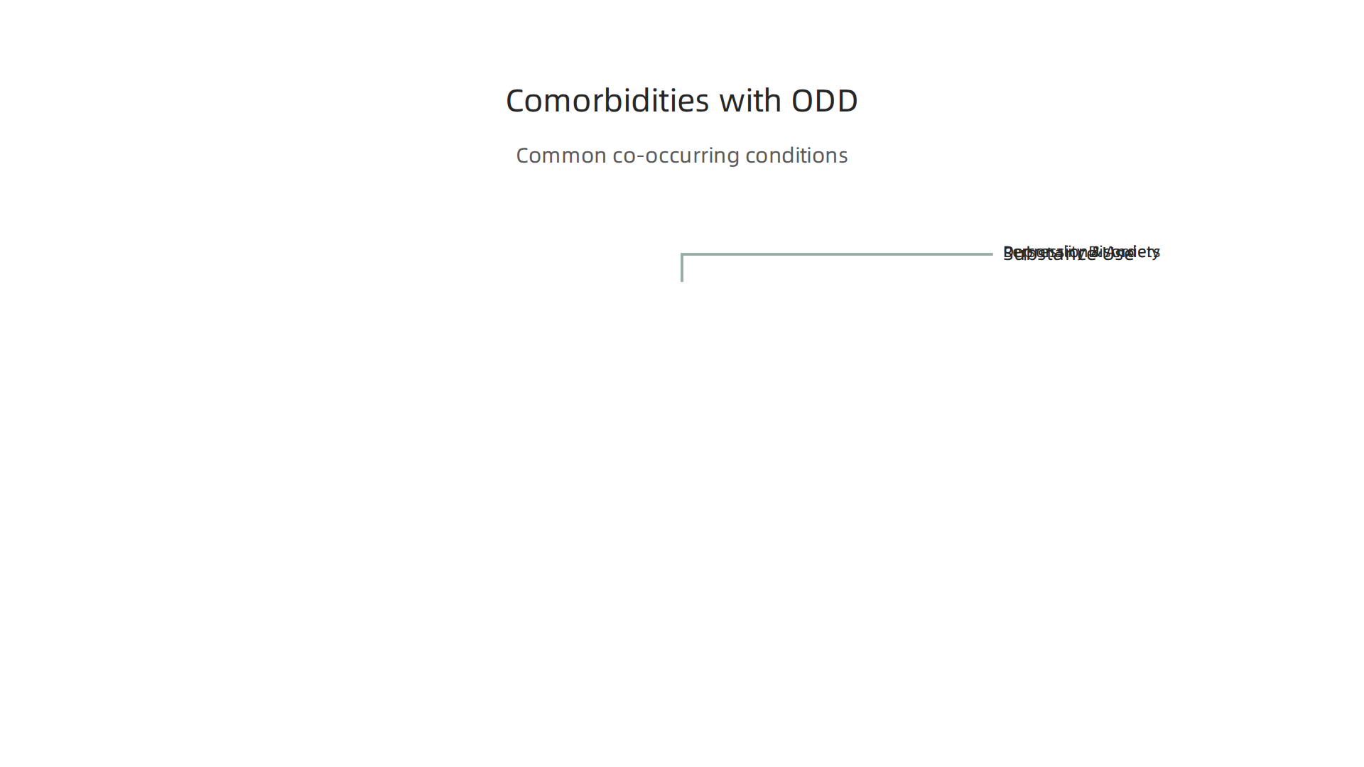 Common mental health conditions that frequently co-occur with Oppositional Defiant Disorder in adults.