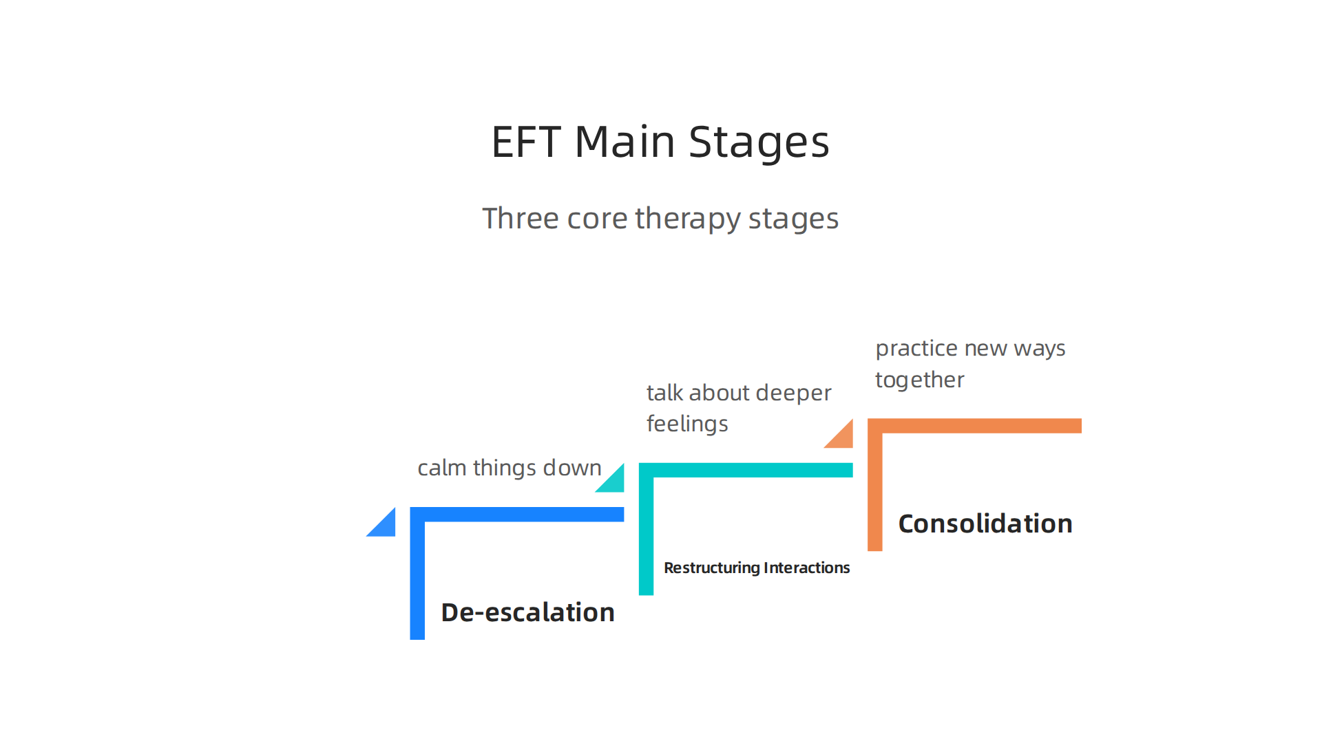 Visual representation of the three core stages of Emotionally Focused Couples Therapy.