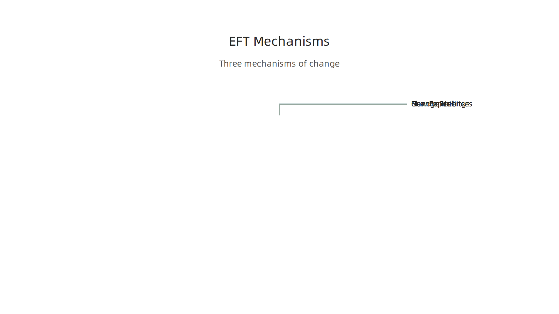 The three primary mechanisms through which Emotionally Focused Therapy facilitates change in couples.