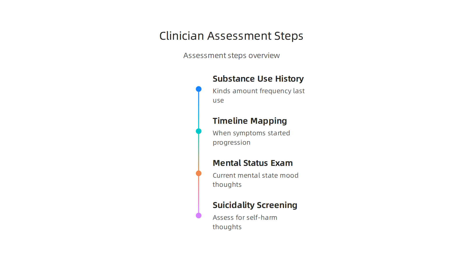 The systematic approach clinicians use to evaluate individuals with hallucinogen-related symptoms, from history taking to safety screenings.