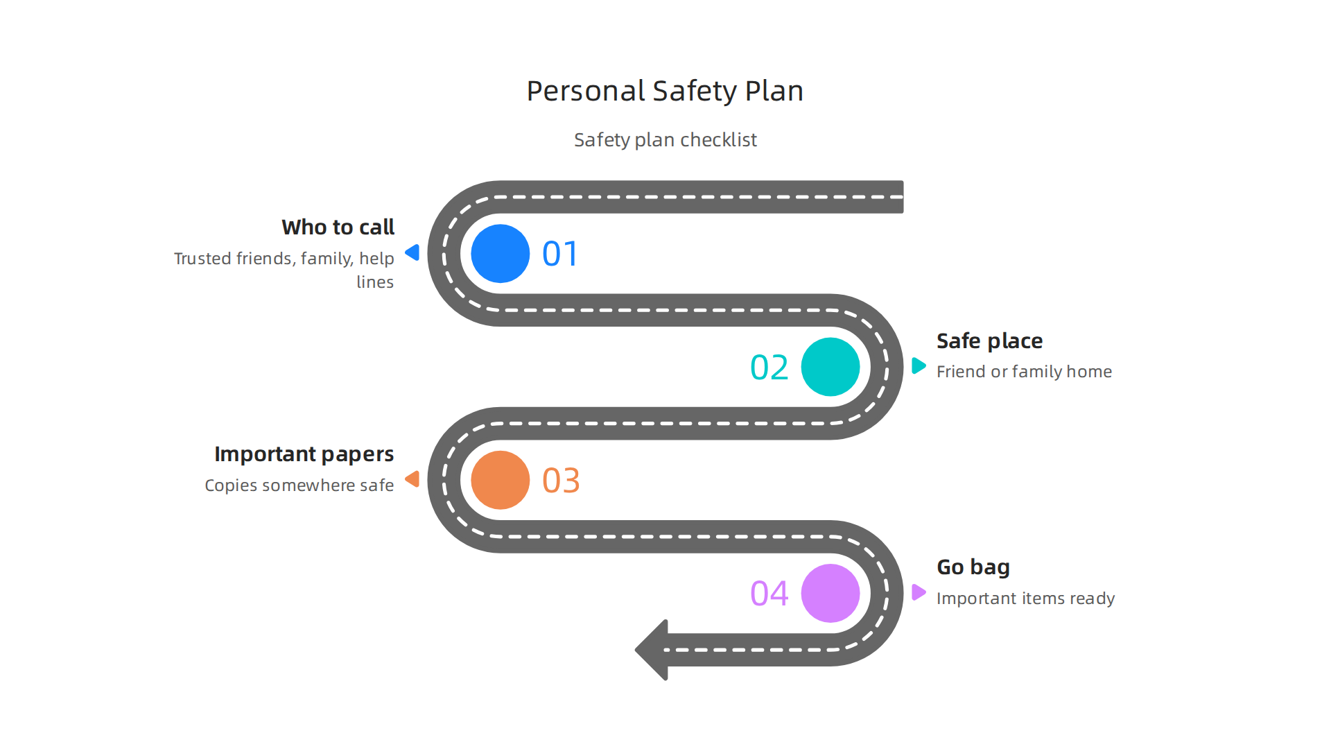 An infographic outlining essential steps and resources for creating a personal safety plan when dealing with difficult situations.