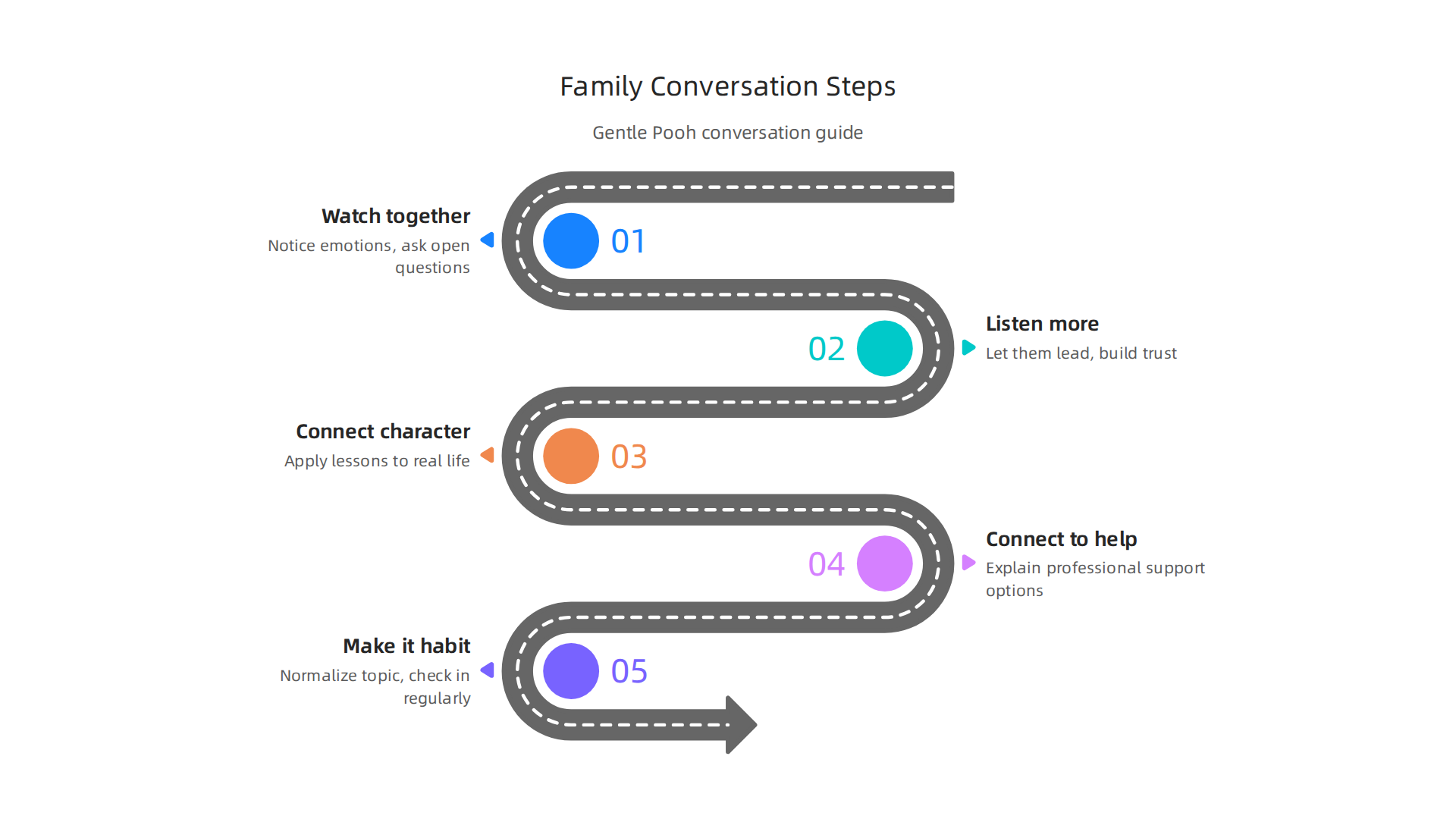A five-step guide on how parents and caregivers can use Winnie the Pooh characters to initiate conversations about depression with children.