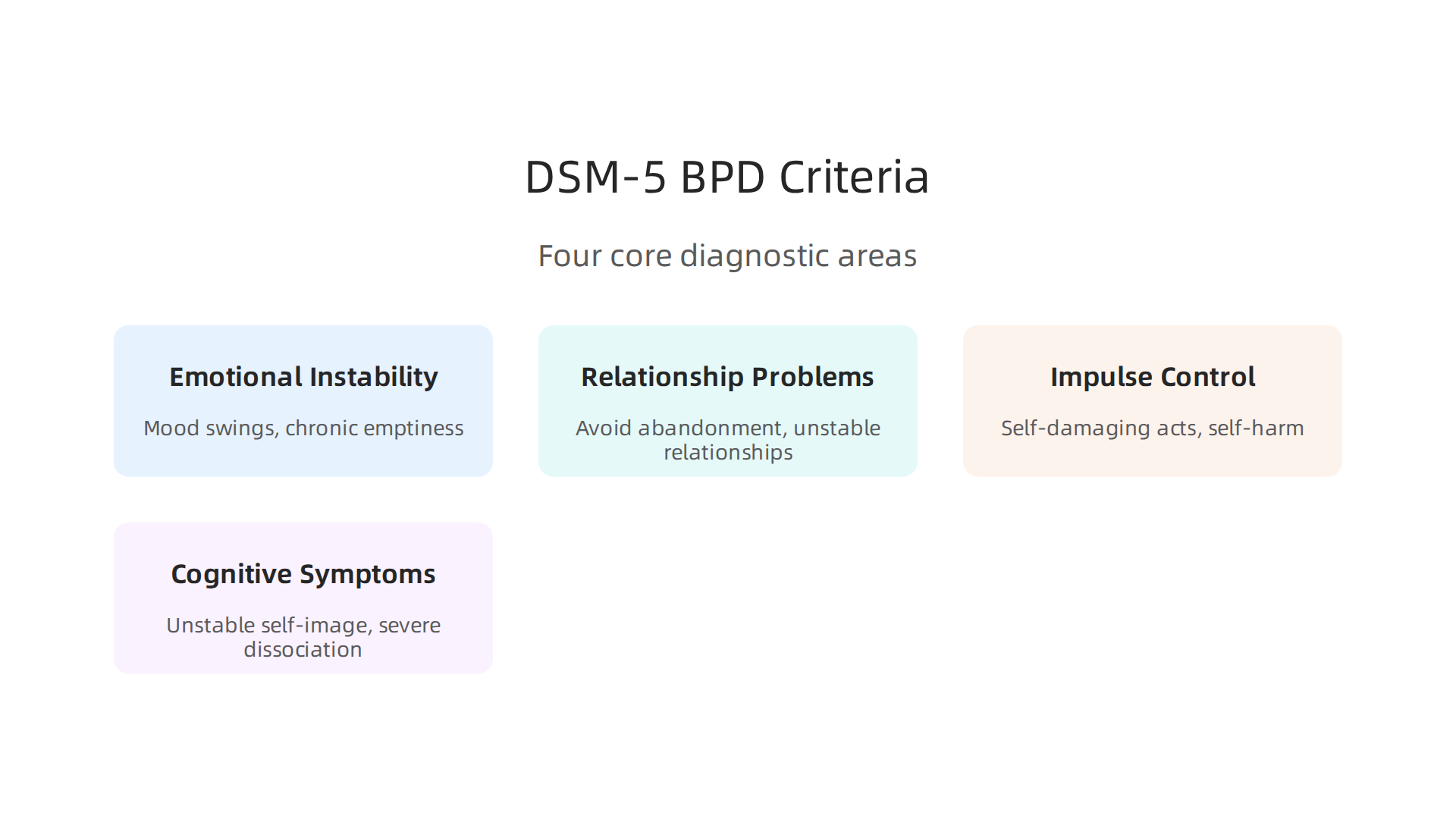 An infographic summarizing the four core areas of DSM-5 diagnostic criteria for Borderline Personality Disorder.