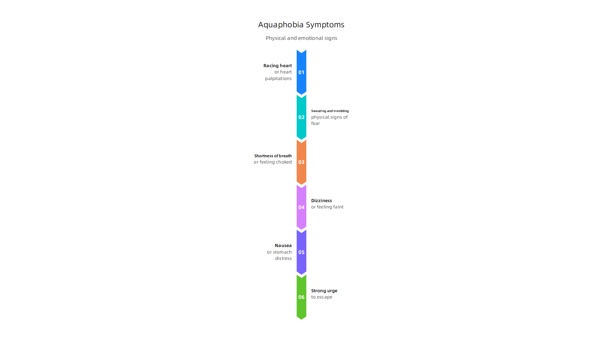 Understand the physical and emotional symptoms of aquaphobia, which can manifest quickly.