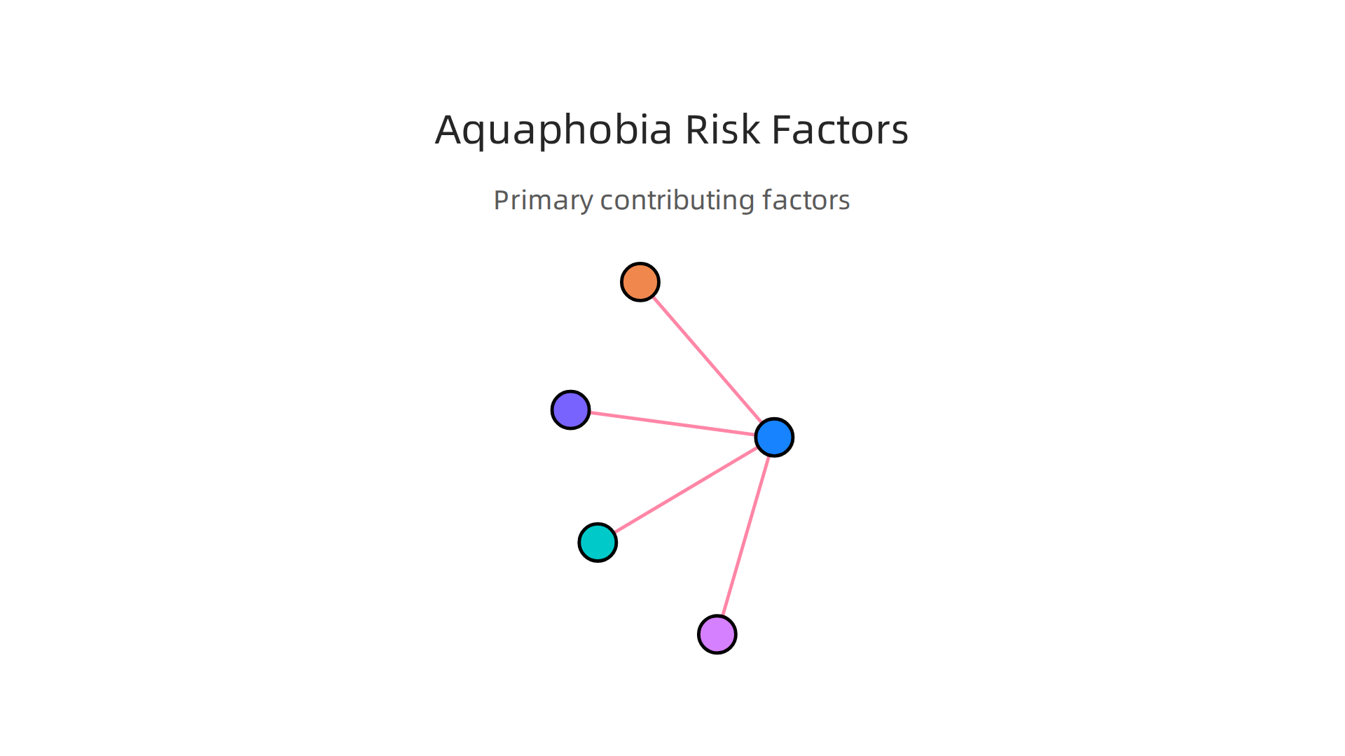 Explore the primary factors that contribute to the development of an intense fear of water.