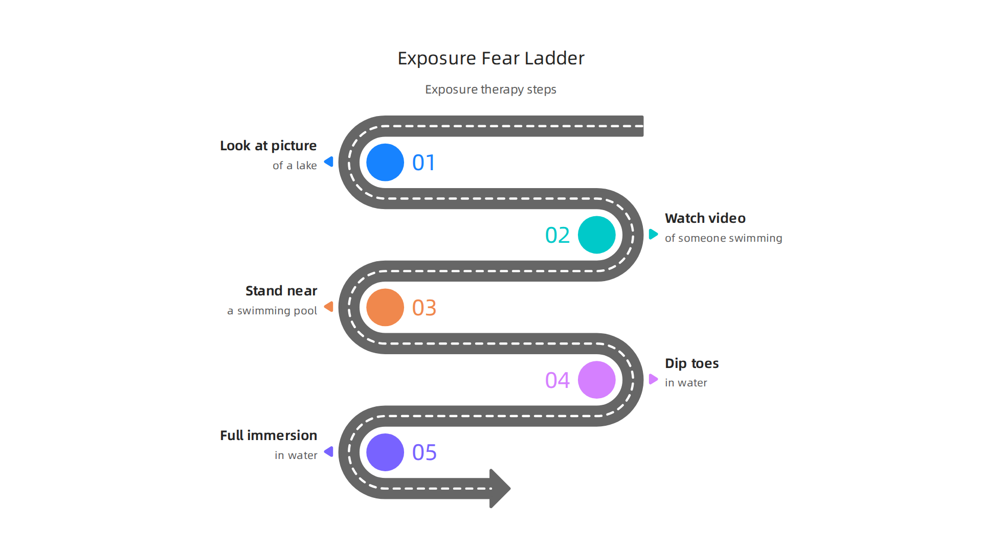 A visual representation of a fear ladder used in systematic desensitization for aquaphobia.