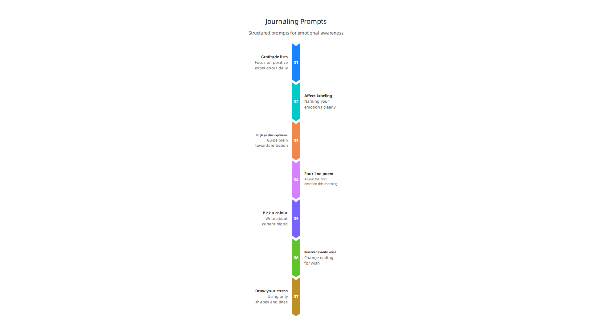 Key structured prompts to enhance your journaling practice for emotional awareness.
