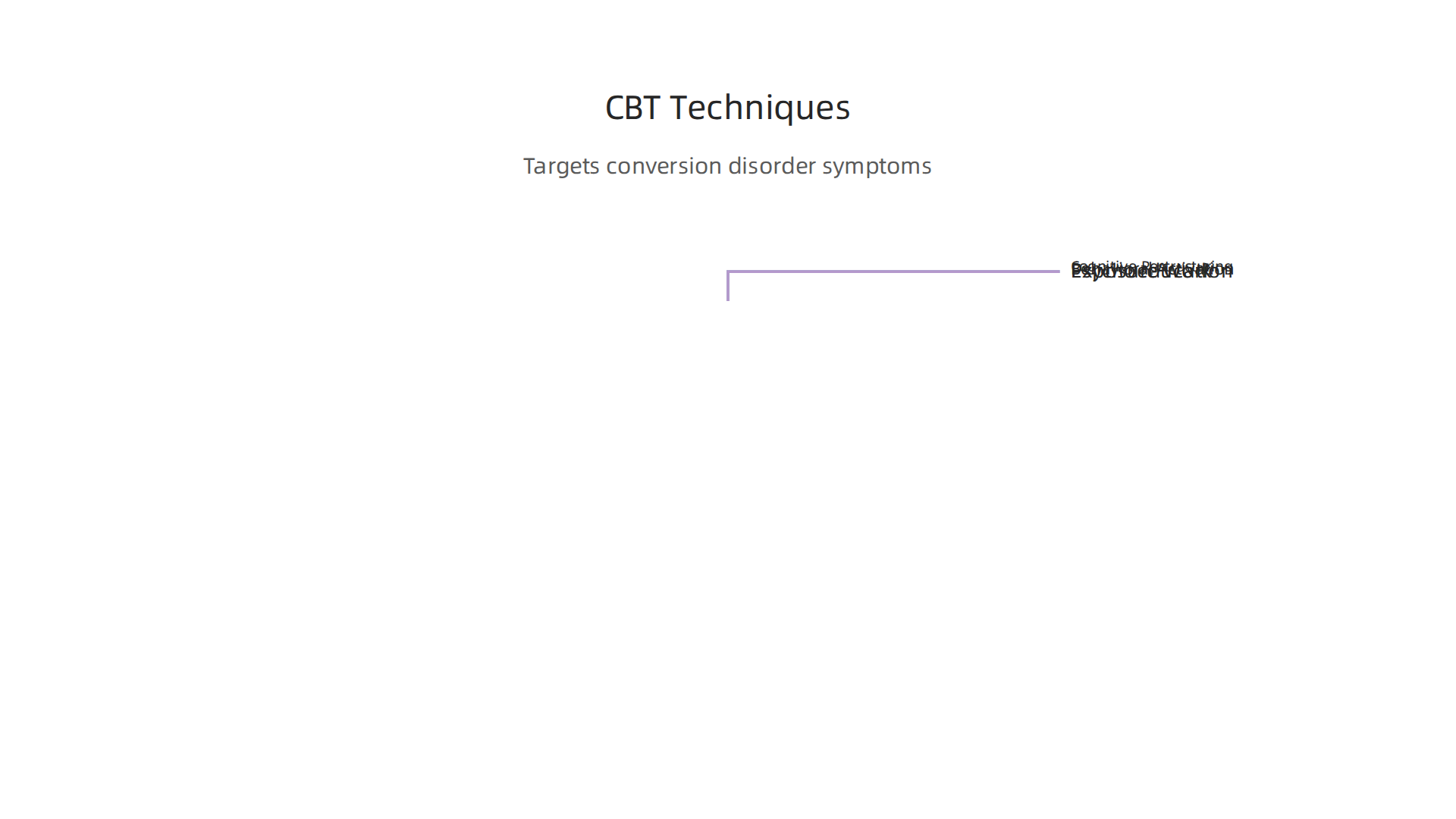 Visual explanation of core Cognitive Behavioral Therapy techniques used to treat Conversion Disorder.