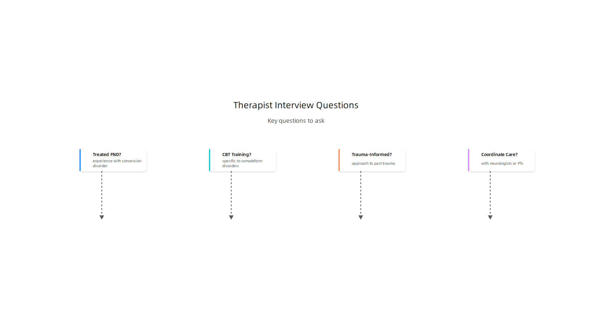 Key questions to ask when interviewing a CBT therapist for Conversion Disorder.