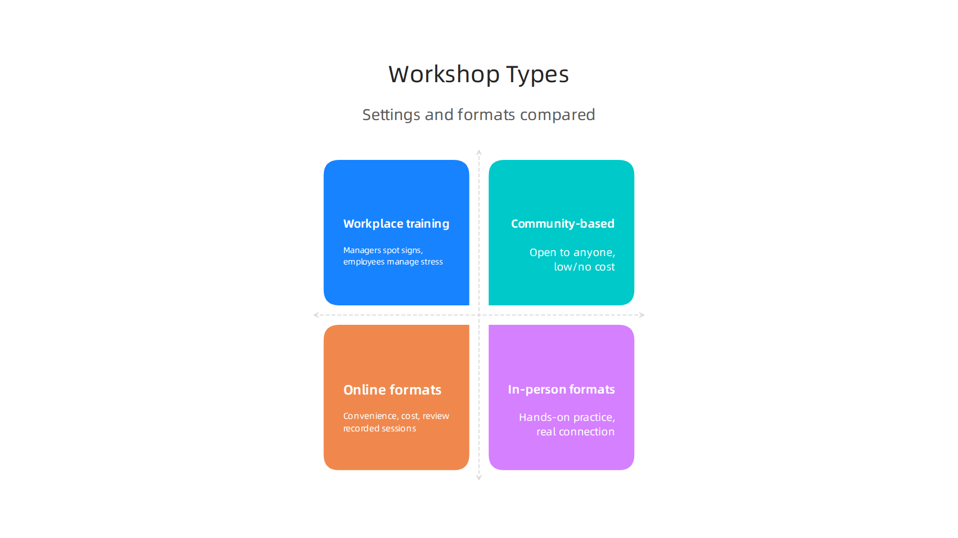 A visual guide comparing various mental health education workshop types, including different settings and formats.