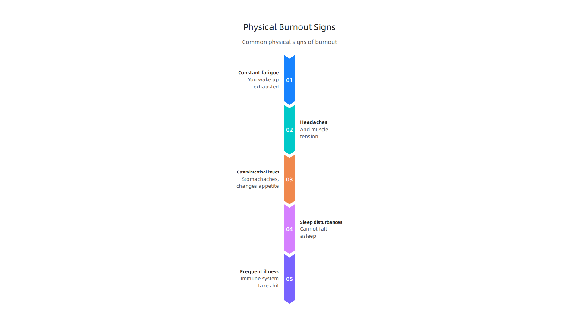 Common physical symptoms that can indicate burnout, from chronic fatigue to frequent illness.