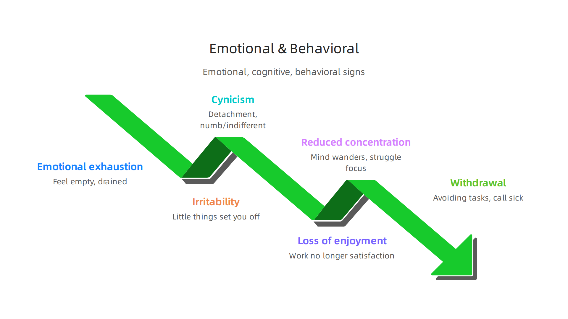 Emotional, cognitive, and behavioral signs that indicate burnout is affecting daily life and work.