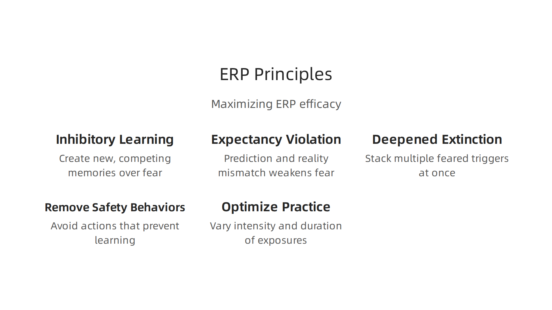 An infographic detailing the core principles that maximize the efficacy of Exposure and Response Prevention.