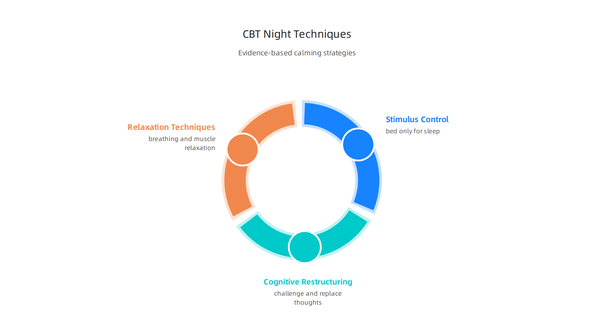 Key Cognitive Behavioral Therapy (CBT) techniques proven to effectively manage and calm anxiety at night.